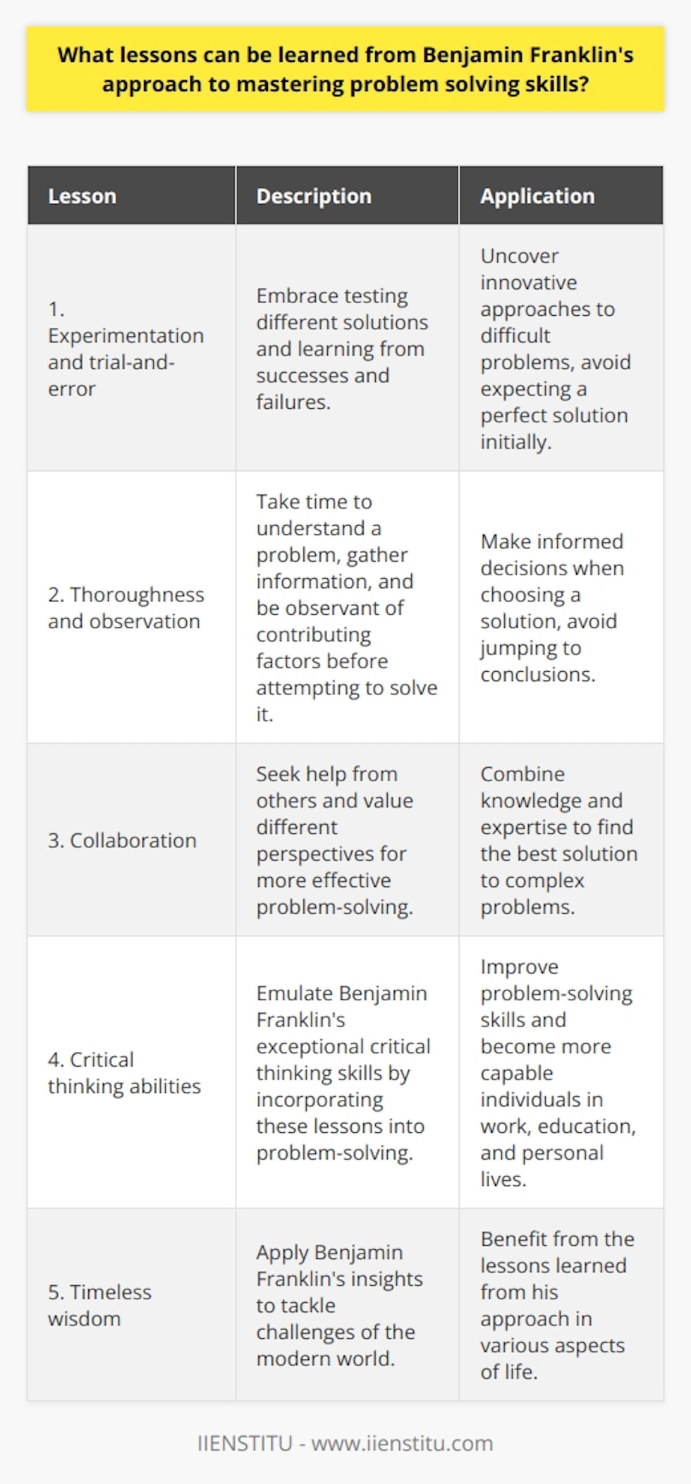 So, to summarize the key lessons we can learn from Benjamin Franklin's approach to problem-solving:1. Experimentation and trial-and-error: Embrace the process of testing different solutions and learning from both successes and failures, rather than hoping for a perfect solution from the outset. This mindset can help us uncover innovative approaches to difficult problems.2. Thoroughness and observation: Before attempting to solve a problem, take the time to thoroughly understand it and gather all necessary information. Be observant of the various factors that contribute to the problem and analyze these before jumping to conclusions. This approach enables us to make more informed decisions when choosing a solution.3. Collaboration: Don't be afraid to seek help from others, as different perspectives can lead to more effective problem-solving. By combining the knowledge and expertise of various individuals, we increase our chances of finding the best solution to complex problems.By incorporating these three principles into our problem-solving approach, we can emulate Benjamin Franklin's exceptional critical thinking abilities, leading to more effective and innovative solutions in our daily lives. Implementing these lessons in our work, education, and personal lives can improve our problem-solving skills and make us more capable individuals overall. The timeless wisdom of Benjamin Franklin continues to provide insights that can benefit us all as we tackle the challenges of the modern world.