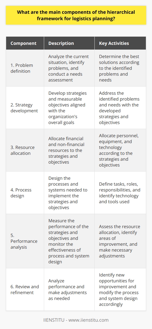 In summary, the main components of the hierarchical framework for logistics planning are:1. Problem definition: Analyzing the current situation, identifying problems, and conducting a needs assessment to determine the best solutions.2. Strategy development: Developing strategies and measurable objectives in alignment with the organization's overall goals to address the identified problems and needs.3. Resource allocation: Allocating financial and non-financial resources (personnel, equipment, technology) to the strategies and objectives.4. Process design: Designing the processes and systems needed to implement the strategies and objectives, including defining personnel's tasks, roles, and responsibilities, and identifying technology and tools used.5. Performance analysis: Measuring the performance of the strategies and objectives, monitoring the effectiveness of process and system design, and assessing the resource allocation.6. Review and refinement: Analyzing performance and making adjustments as needed, identifying new opportunities for improvement, and modifying the process and system design accordingly.By utilizing this hierarchical framework, organizations can develop a robust logistics plan that optimizes their resources, aligns with their goals, and helps them remain competitive in an increasingly complex global market. Regular review and refinement of the logistics plan using this framework ensures continuous improvement and adaptability to changing circumstances. Overall, the hierarchical framework for logistics planning enables organizations to create an efficient and effective logistics plan, leading to enhanced operational success.