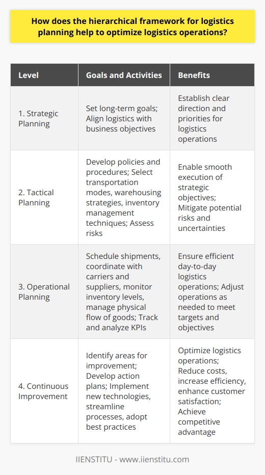 One of the key features of a hierarchical framework for logistics planning is its ability to create a structured approach to logistics management. This structured approach enables organizations to prioritize their objectives and focus on the most critical aspects of logistics operations. By understanding the importance of each level within the hierarchy, organizations can allocate resources and efforts effectively and achieve better results.The hierarchical framework for logistics planning generally consists of the following levels:1. Strategic planning: At the highest level, strategic planning involves setting long-term goals and objectives for the organization's logistics operations. This includes determining the overall direction and priorities of the logistics function and aligning it with the organization's broader business objectives.2. Tactical planning: This level involves developing the policies, procedures, and guidelines that will help achieve the organization's strategic logistics objectives. Tactical planning includes selecting the appropriate transportation modes, warehousing and distribution strategies, and inventory management techniques. It also involves assessing the internal and external risks and uncertainties and formulating appropriate contingency plans.3. Operational planning: Operational planning focuses on the day-to-day activities required to move goods from one location to another. This includes scheduling shipments, coordinating with carriers and suppliers, monitoring inventory levels, and managing the physical flow of goods through the supply chain. Operational planning also requires tracking and analyzing key performance indicators (KPIs) and adjusting logistics operations as needed to meet targets and objectives.4. Continuous improvement: Continuous improvement is crucial for optimizing logistics operations. At this level, organizations identify areas that require improvement and develop action plans to address them. This can include implementing new technologies, streamlining processes, and adopting best practices from industry benchmarks.By following a hierarchical framework for logistics planning, organizations can optimize their logistics operations to meet current and future demands. This allows them to reduce costs, increase efficiency, and enhance customer satisfaction. Proper implementation of this framework helps organizations achieve a competitive advantage by ensuring that their logistics operations are flexible, agile, and adaptive to the ever-changing market conditions.In conclusion, a hierarchical framework for logistics planning is crucial for optimizing logistics operations and improving overall organizational performance. By breaking down tasks into manageable components, organizations can identify the most effective solutions at each level, anticipate future needs, and create actionable plans to address these needs. Ultimately, a structured approach to logistics planning can lead to significant cost savings, increased efficiency, and improved customer satisfaction for organizations invested in their logistics operations.