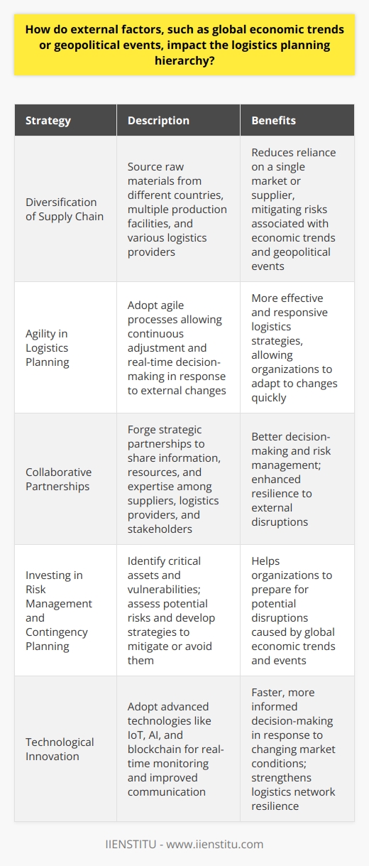 Adapting to Global Economic Trends and Geopolitical EventsTo effectively deal with the impact of global economic trends and geopolitical events on logistics planning, organizations must adopt a proactive and flexible approach. This involves regularly assessing and monitoring the external environment, as well as establishing robust contingency plans to deal with potential disruptions. There are several key strategies that organizations can adopt to overcome the challenges posed by these external factors.1. Diversification of Supply Chain: One of the most effective ways to mitigate risks associated with economic trends and geopolitical events is by diversifying the supply chain. This includes sourcing raw materials from different countries, setting up production facilities in multiple locations, and partnering with various logistics providers to ensure that the organization is not overly reliant on a single market or supplier.2. Agility in Logistics Planning: Organizations need to adopt agile logistics planning processes that allow for continuous adjustment and real-time decision-making in response to changes in the external environment. This may include the use of advanced analytics and forecasting tools to predict future trends and identify potential risks, which can help organizations to develop more effective and responsive logistics strategies.3. Collaborative Partnerships: By forging strategic partnerships with suppliers, logistics providers, and other key stakeholders, organizations can enhance their resilience to external shocks and disruptions. Collaboration allows organizations to share information, resources, and expertise, thereby allowing them to make more informed decisions and better manage risks associated with economic trends and geopolitical events.4. Investing in Risk Management and Contingency Planning: Organizations must develop comprehensive risk management and contingency planning strategies to deal with potential disruptions caused by global economic trends and geopolitical events. This includes identifying critical assets and vulnerabilities within the logistics network, assessing the likelihood and impact of potential risks, and developing strategies to mitigate or avoid these risks.5. Technological Innovation: The use of advanced technologies such as the Internet of Things (IoT), artificial intelligence, and blockchain can help organizations to better manage their logistics networks and adapt to changes in the external environment. These technologies enable real-time monitoring of supply chain performance, improved communication and collaboration among stakeholders, and faster, more informed decision-making in response to changing market conditions.In summary, the impact of global economic trends and geopolitical events on the logistics planning hierarchy cannot be underestimated. Organizations that recognize the interdependence of these factors and proactively plan for potential disruptions can maintain a competitive advantage and ensure their long-term success in an increasingly dynamic global marketplace. By embracing diversification, agility, collaboration, risk management, and technological innovation, organizations can effectively mitigate the risks associated with external factors and develop resilient and adaptive logistics networks that can withstand the challenges of today's complex business environment.