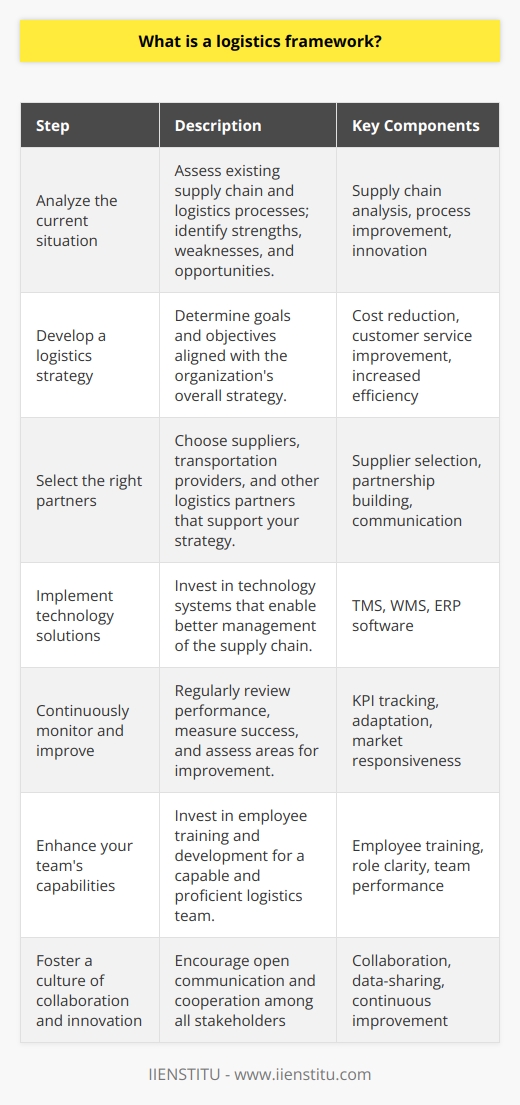 Implementing a Logistics FrameworkTo create a successful logistics framework, businesses should follow these steps:1. Analyze the current situation: Begin by assessing the existing supply chain and logistics processes. Identify areas of strength and weakness, as well as opportunities for improvement or innovation.2. Develop a logistics strategy: Determine the goals and objectives for your logistics framework. This should include considerations such as cost reduction, improved customer service, and increased efficiency. Ensure that these goals align with your organization's overall strategy.3. Select the right partners: Carefully choose suppliers, transportation providers, and other logistics partners who can support your strategy and objectives. Be sure to establish clear expectations and communication channels with these partners.4. Implement technology solutions: Invest in modern technology systems and solutions that enable your organization to better manage inventory, track shipments, and share information across the supply chain. This can include utilizing transportation management systems (TMS), warehouse management systems (WMS), and enterprise resource planning (ERP) software.5. Continuously monitor and improve: Regularly review your logistics framework's performance, measure your success against key performance indicators (KPIs), and continually assess areas for improvement. Be prepared to adapt and refine your framework in response to changing market conditions or organizational objectives.6. Enhance your team's capabilities: Build a capable and proficient logistics team by investing in employee training and development. Ensure your team members understand their roles, responsibilities, and how they contribute to the overall logistics framework.7. Foster a culture of collaboration and innovation: Encourage open communication, data-sharing, and cooperation among employees, suppliers, and customers alike. This collaborative environment will support continuous improvement and help your organization stay ahead in the competitive global marketplace.Optimizing a logistics framework requires ongoing monitoring, evaluation, and adaptation to ensure that the supply chain stays efficient and effective. By following these steps and maintaining a strong focus on customer satisfaction, organizations can achieve sustained success in their logistics operations.