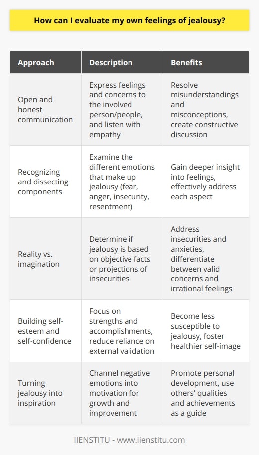 Another effective approach to evaluate our feelings of jealousy is to engage in open and honest communication with the person or people involved. By expressing our feelings and concerns, we can gain a better understanding of the situation and potentially resolve any misunderstandings or misconceptions. It is essential to approach these conversations with empathy and a willingness to listen, as this can create a more constructive and positive environment for discussion.Recognizing and dissecting the different components of our jealousy can also help us evaluate and understand our feelings better. Jealousy often arises from a combination of emotions, such as fear, anger, insecurity, and resentment. By acknowledging and examining each aspect, we can gain a deeper insight into our feelings and more effectively address them.Another essential factor to consider when evaluating our feelings of jealousy is whether they are rooted in reality or our imagination. Sometimes, we may be projecting our insecurities onto others without any valid reason. In such cases, we need to remind ourselves that our jealousy may not be based on objective facts, and addressing our insecurities and anxieties becomes crucial.Building our self-esteem and self-confidence can also help in evaluating and managing our feelings of jealousy. By focusing on our strengths and taking pride in our accomplishments, we can gradually reduce our reliance on external validation, making us less susceptible to jealousy.Lastly, turning jealousy into inspiration can be an effective way to evaluate and manage our feelings. Instead of dwelling on negative thoughts and allowing them to consume us, we can channel these emotions into motivation for our growth and improvement. Observing the qualities and achievements of others that evoke feelings of jealousy can serve as a guide and driving force to better ourselves.In conclusion, evaluating our feelings of jealousy requires self-awareness, reflection, and an understanding of the underlying factors and emotions involved. By identifying the source, addressing the root causes, and practicing self-compassion, we can work towards overcoming jealousy and fostering healthier relationships and personal growth. Regularly engaging in self-care activities, seeking support, and working on personal development will all contribute to combating jealousy in the long run.