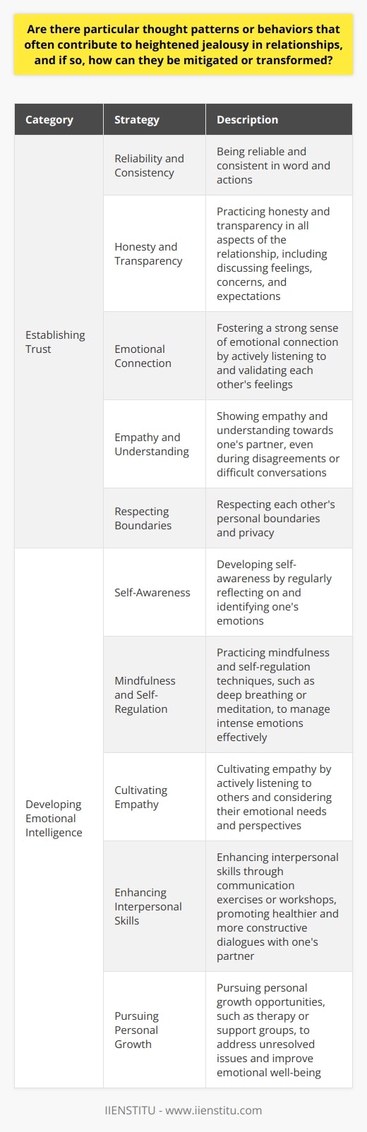 **Building Trust and Practicing Emotional Intelligence**To further foster healthier relationships and minimize jealousy, partners should prioritize building trust and practicing emotional intelligence. These skills help create an environment where each individual feels secure, valued, and heard, significantly reducing the likelihood of jealousy arising.**Establishing Trust**Trust is the foundation of any healthy relationship, and establishing it can alleviate many jealousy-inducing thought patterns and behaviors. Some practical ways to build trust include:1. Being reliable and consistent in word and actions2. Practicing honesty and transparency in all aspects of the relationship, including discussing feelings, concerns, and expectations3. Fostering a strong sense of emotional connection by actively listening to and validating each other's feelings4. Showing empathy and understanding towards one's partner, even during disagreements or difficult conversations5. Respecting each other's personal boundaries and privacy**Developing Emotional Intelligence**Emotional intelligence is the ability to recognize and manage both one's emotions and the emotions of others. Enhancing emotional intelligence can help individuals better understand and respond to their partner's emotional needs, ultimately reducing jealousy and fostering healthier relationship dynamics. Some strategies to develop emotional intelligence include:1. Developing self-awareness by regularly reflecting on and identifying one's emotions2. Practicing mindfulness and self-regulation techniques, such as deep breathing or meditation, to manage intense emotions effectively3. Cultivating empathy by actively listening to others and considering their emotional needs and perspectives4. Enhancing interpersonal skills through communication exercises or workshops, promoting healthier and more constructive dialogues with one's partner5. Pursuing personal growth opportunities, such as therapy or support groups, to address unresolved issues and improve emotional well-being.By focusing on building trust and honing emotional intelligence, couples can create a supportive and nurturing environment that diminishes jealousy-inducing thought patterns and behaviors. This shift fosters stronger, more secure relationships rooted in understanding, empathy, and mutual respect.