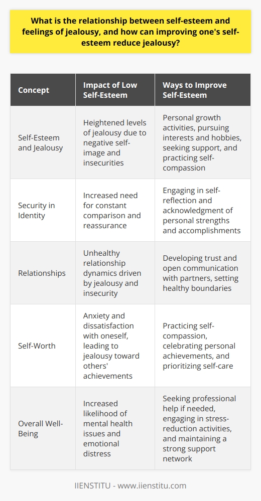 SummaryThe correlation between self-esteem and jealousy is evident, as low self-esteem can lead to heightened levels of jealousy due to negative self-image and insecurities. Improving self-esteem can effectively reduce jealousy by helping individuals to become more secure in their own identity, eliminating the need for constant comparison and reassurance. Boosting self-esteem can be achieved through personal growth activities, pursuing interests and hobbies, seeking support, and practicing self-compassion. By addressing self-esteem issues, individuals can experience a decrease in jealousy and enjoy a healthier approach to relationships and self-worth.