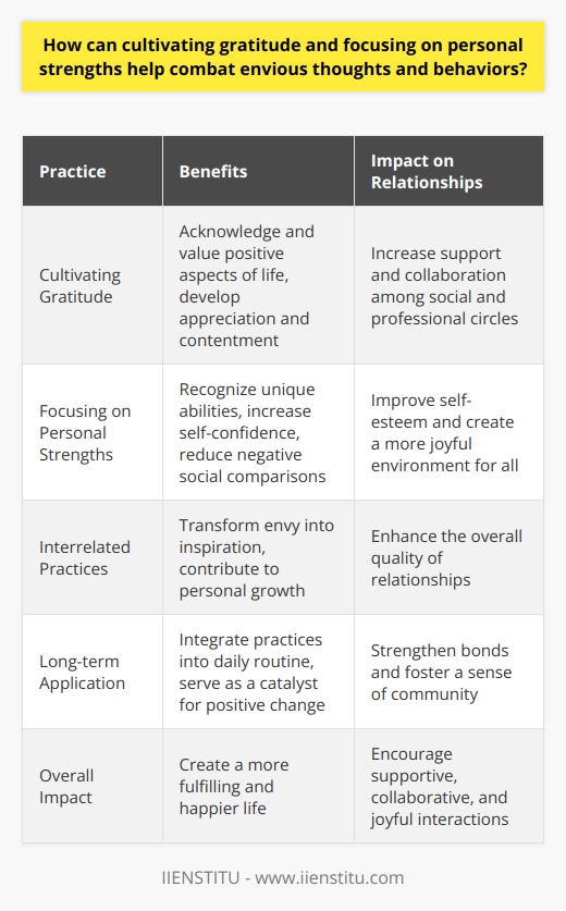 In conclusion, cultivating gratitude and focusing on personal strengths are two interrelated and effective approaches to mitigating envious thoughts and behaviors. By acknowledging and valuing the positive aspects of one's life and the lives of others, individuals can develop a greater sense of appreciation and contentment. Additionally, recognizing one's own unique abilities and utilizing them for personal growth can lead to increased self-confidence and a reduced tendency for negative social comparisons. Together, these practices can help individuals transform feelings of envy into a powerful source of personal inspiration and growth, ultimately contributing to a more fulfilling and happier life. With time and dedication, such practices can become an integral part of one's daily routine, serving as a catalyst for positive change not only for oneself but also in the relationships with others in their social and professional circles. By promoting gratitude and prioritizing personal strengths, individuals can foster a more supportive, collaborative, and joyful environment for all.