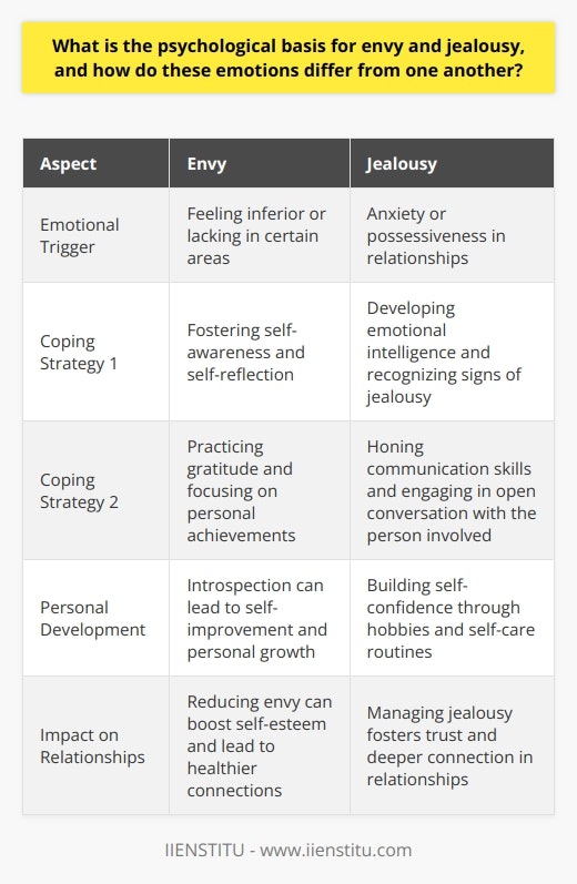 By recognizing the differences between envy and jealousy, it is possible to better understand the emotional triggers and develop coping mechanisms for managing these emotions. Developing self-awareness and emotional intelligence can also contribute to healthier relationships and overall well-being.Enhancing Self-Awareness to Tackle EnvyOne way to address envy is by fostering self-awareness and self-reflection. Identifying the specific areas in which you feel inferior can help clarify personal values and priorities. By focusing inward and questioning your envy-driven emotions, you gain a deeper understanding of your motives and needs. This introspective process can lead to self-improvement and personal growth, reducing the power envy holds over you.Another strategy to combat envy is practicing gratitude and appreciating the achievements you have accomplished. Recognizing your capabilities and focusing on the successes you have achieved can alleviate feelings of envy and boost self-esteem.Managing Jealousy Through Emotional IntelligenceAddressing jealousy requires developing emotional intelligence and honing communication skills. Recognizing the signs of jealousy, such as anxiety or possessiveness, is the first step to addressing these emotions. Engaging in open communication with the person you have a relationship with can help express concerns and alleviate potential misunderstandings. By discussing your emotions, you create a safe space for deeper connection and trust in the relationship.Another approach to managing jealousy is by building self-confidence. A strong sense of self-worth and self-assurance reduces the chances of perceiving others as threats to valuable relationships. Engaging in activities that promote personal development, such as hobbies or self-care routines, can help cultivate self-confidence and diminish feelings of jealousy.ConclusionUnderstanding the psychological basis of envy and jealousy and their differences allows individuals to better manage these complex emotions. By developing self-awareness, emotional intelligence, and effective coping strategies, the impact of these emotions on personal well-being and relationships can be minimized. Acknowledging envy and jealousy as natural emotions provides an opportunity for personal growth and stronger, healthier connections with others.