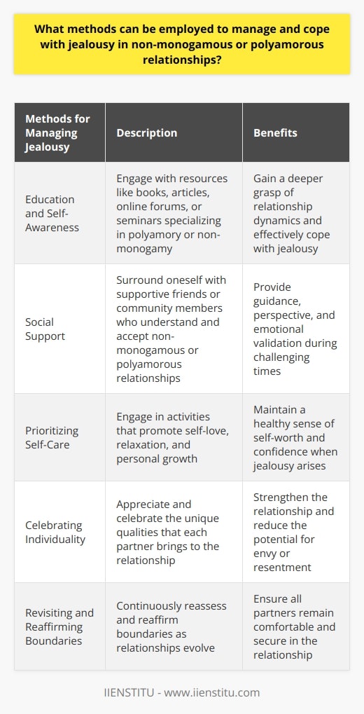 Education and Self-Awareness:Understanding the intricacies of non-monogamous or polyamorous relationships can help in managing jealousy. Knowledge and self-awareness enable individuals to comprehend the underlying aspects of their relationships and overcome potential misconceptions. Engaging with resources like books, articles, online forums, or seminars specializing in polyamory or non-monogamy can help individuals gain a deeper grasp of their relationship dynamics and effectively cope with jealousy.Social Support:Surrounding oneself with supportive friends or community members who understand and accept non-monogamous or polyamorous relationships can be invaluable in managing jealousy. A solid support network can provide guidance, perspective, and encouragement for individuals grappling with envy or insecurity. Additionally, connecting with like-minded individuals can offer emotional validation and reassurance during challenging times.Prioritizing Self-Care:Ensuring the maintenance of one's mental, emotional, and physical well-being is crucial for coping with jealousy. Engaging in activities that promote self-love, relaxation, and personal growth can fortify emotional resilience. Prioritizing self-care can help individuals maintain a healthy sense of self-worth and confidence when jealousy arises in their relationships.Celebrating Individuality:Appreciating the unique qualities that each partner brings to the relationship can help dispel feelings of jealousy and insecurity. Fostering a culture of celebration and gratitude enables partners to value and cherish each other's individuality, strengthening the relationship while reducing the potential for envy or resentment.Revisiting and Reaffirming Boundaries:As relationships evolve, it may be necessary to revisit and reevaluate the boundaries that have been established. This ongoing process can help address any underlying feelings of jealousy or unease. Continuously reassessing and reaffirming boundaries ensures that all partners remain comfortable and secure in the relationship.In summary, managing and coping with jealousy in non-monogamous or polyamorous relationships require diligence and mindfulness in communication, boundary-setting, education, support networks, self-care, and celebration of individuality. By addressing the emotional aspects of jealousy and fostering a healthy relationship environment, individuals can successfully navigate their non-monogamous or polyamorous relationships with confidence and harmony.
