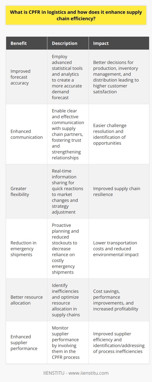 To further understand the benefits of CPFR, let's take a closer look at some real-world applications in the logistics industry:1. Improved forecast accuracy: By considering all relevant data from different stakeholders, CPFR employs advanced statistical tools and analytics to create a more accurate demand forecast. This way, businesses can make better decisions regarding production, inventory management, and distribution, ultimately leading to higher customer satisfaction.2. Enhanced communication: CPFR enables businesses to communicate clearly and effectively with their supply chain partners. This strengthens relationships and fosters trust among stakeholders, making it easier to tackle challenges and identify opportunities.3. Greater flexibility: CPFR's real-time information sharing allows businesses to react quickly to market changes and adjust their strategies accordingly. This adaptability, in turn, contributes to improved supply chain resilience.4. Reduction in emergency shipments: As CPFR encourages proactive planning and reduces stockouts, businesses become less reliant on costly emergency shipments, significantly lowering transportation costs and environmental impact.5. Better resource allocation: CPFR helps companies identify inefficiencies in their supply chains and optimize resource allocation. This results in cost savings, performance improvements, and increased profitability.6. Enhanced supplier performance: By involving suppliers in the CPFR process, companies can monitor their performance more effectively, helping suppliers identify and address process inefficiencies.