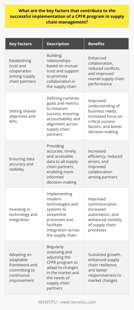 In conclusion, the successful implementation of a CPFR program hinges on several key factors. These include establishing trust and cooperation among supply chain partners, setting shared objectives and KPIs, ensuring data accuracy and visibility, investing in technology and integration, adopting an adaptable framework, and committing to continuous improvement. By focusing on these factors, companies can enhance their supply chain management processes, improve efficiency, and better serve their customers in a fast-paced, competitive global economy.