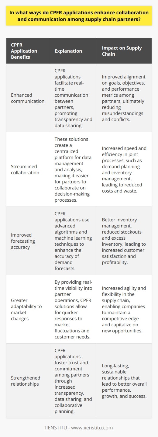 By adopting CPFR solutions, supply chain partners can tap into multiple advantages that not only improve their internal processes but also have a positive impact on their end customers. These benefits can give companies a competitive edge in the market and foster long-lasting relationships with their partners, leading to sustainable growth and success. Therefore, embracing CPFR applications is a strategic decision that can yield significant benefits across the entire supply chain landscape.