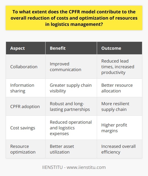 SummaryThe Collaborative Planning, Forecasting, and Replenishment (CPFR) model brings significant benefits to logistics management in terms of cost reduction and resource optimization. By fostering collaboration, sharing information, and improving communication, the CPFR model enables companies to reduce lead times, increase productivity, allocate resources efficiently, and enhance supply chain visibility. Furthermore, adopting the CPFR model can help businesses develop robust and long-lasting partnerships, ensuring a more resilient supply chain in the long run. Overall, the CPFR model is a valuable tool for driving cost savings and optimizing resources in logistics management.