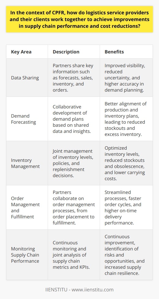 In summary, Collaborative Planning, Forecasting, and Replenishment (CPFR) is a strategic approach that enables logistics service providers and their clients to work together towards common supply chain goals. By fostering a culture of transparency, joint decision-making, and continuous improvement, both parties can achieve significant improvements in supply chain performance while reducing costs. Key areas of focus in implementing CPFR include data sharing, demand forecasting, inventory management, order management and fulfillment, and monitoring supply chain performance. Through the effective implementation of these processes and leveraging advanced technological tools, logistics service providers, and their clients can drive increased efficiencies, enhanced customer satisfaction, and overall supply chain excellence.