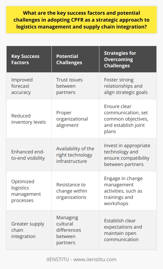 In conclusion, adopting CPFR as a strategic approach to logistics management and supply chain integration promises substantial benefits, including improved forecast accuracy, reduced inventory levels, and enhanced end-to-end visibility. However, achieving these outcomes requires overcoming several key challenges, such as trust issues between partners, proper organizational alignment, and the availability of the right technology infrastructure. By focusing on fostering strong relationships, aligning strategic goals, and investing in appropriate technology, businesses can harness the full potential of CPFR to optimize their logistics management processes and achieve greater supply chain integration.