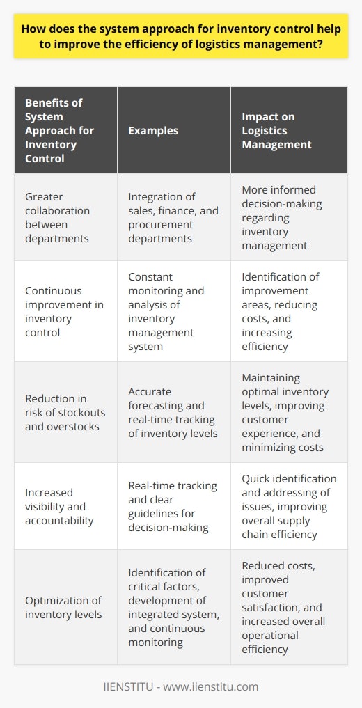 Additionally, the system approach for inventory control allows for greater collaboration between different departments within an organization, such as sales, finance, and procurement. This integration ensures that all stakeholders are aware of the current inventory levels and can make more informed decisions regarding inventory management.Another key benefit of the system approach is that it allows for continuous improvement in inventory control. By constantly monitoring and analyzing the effectiveness of the inventory management system, logistics managers can identify areas where improvements can be made, thus reducing costs and increasing efficiency. The system approach also allows for the implementation of new technology and automation, further improving the inventory control process.Moreover, the system approach for inventory control helps in reducing the risk of stockouts and overstocks. Accurate forecasting and real-time tracking of inventory levels enable logistics managers to maintain optimal inventory levels, ensuring the right products are available at the right time to meet customer demand. This not only improves the overall customer experience but also minimizes the costs associated with holding excess inventory or losing sales due to stockouts.Furthermore, the system approach for inventory control increases the overall visibility and accountability of the inventory management process. By tracking inventory in real-time and having a clear set of guidelines for decision-making, logistics managers can identify and address any issues quickly and efficiently, ultimately improving the overall efficiency of the supply chain.In summary, adopting a system approach for inventory control provides logistics managers with a comprehensive and efficient tool to manage their inventory effectively. By identifying critical factors, developing an integrated system, and continuously monitoring and improving the inventory management process, logistics managers can optimize their inventory levels, reduce costs, improve customer satisfaction, and increase overall operational efficiency. The system approach is a valuable method that should be considered by organizations looking to enhance their logistics management and overall supply chain operations.