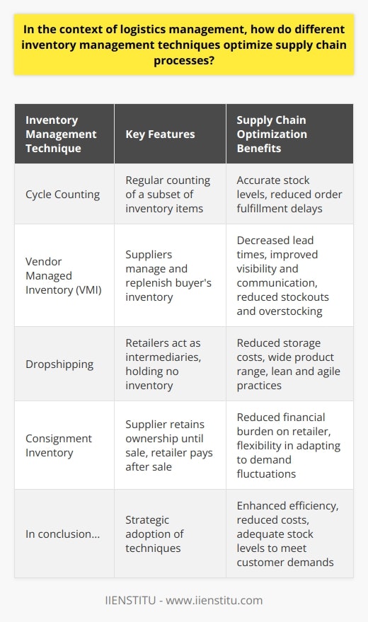 **Cycle Counting**Cycle counting is another effective inventory management technique that enhances supply chain efficiency. Instead of conducting a complete inventory count at specific intervals, companies rotate through counting a subset of stock items regularly. This ongoing inventory verification process allows organizations to identify discrepancies and errors, ensuring that stock levels remain accurate and avoiding order fulfillment delays.**Vendor Managed Inventory**Vendor Managed Inventory (VMI) is a collaborative inventory management technique wherein suppliers manage and replenish stock at the buyer's facilities based on agreed-upon inventory levels. This approach optimizes supply chain processes by reducing lead times, improving visibility and communication between the buyer and supplier, and decreasing instances of stockouts and overstocking. As a result, both parties benefit from cost savings and improved efficiency.**Dropshipping**In dropshipping, retailers act as intermediaries between manufacturers and customers, without holding any inventory of their own. When a customer places an order, the retailer forwards it to the manufacturer or supplier, who then ships the product directly to the customer. This inventory management technique significantly reduces storage costs and investment in inventory while allowing retailers to offer a wide range of products. Consequently, it contributes to lean and agile supply chain practices.**Consignment Inventory**Consignment inventory management is a technique in which the supplier retains ownership of the inventory until the retailer sells the product. After the sale, the retailer pays the supplier for the sold items, and the supplier replenishes inventory accordingly. This arrangement reduces the financial burden on the retailer and improves supply chain management by offering flexibility and adaptability to demand fluctuations.In conclusion, different inventory management techniques play a significant role in optimizing supply chain processes. By strategically adopting these techniques, organizations can enhance efficiency, reduce costs, and maintain adequate stock levels to meet customer demands, ensuring a smooth and effective logistics operation.
