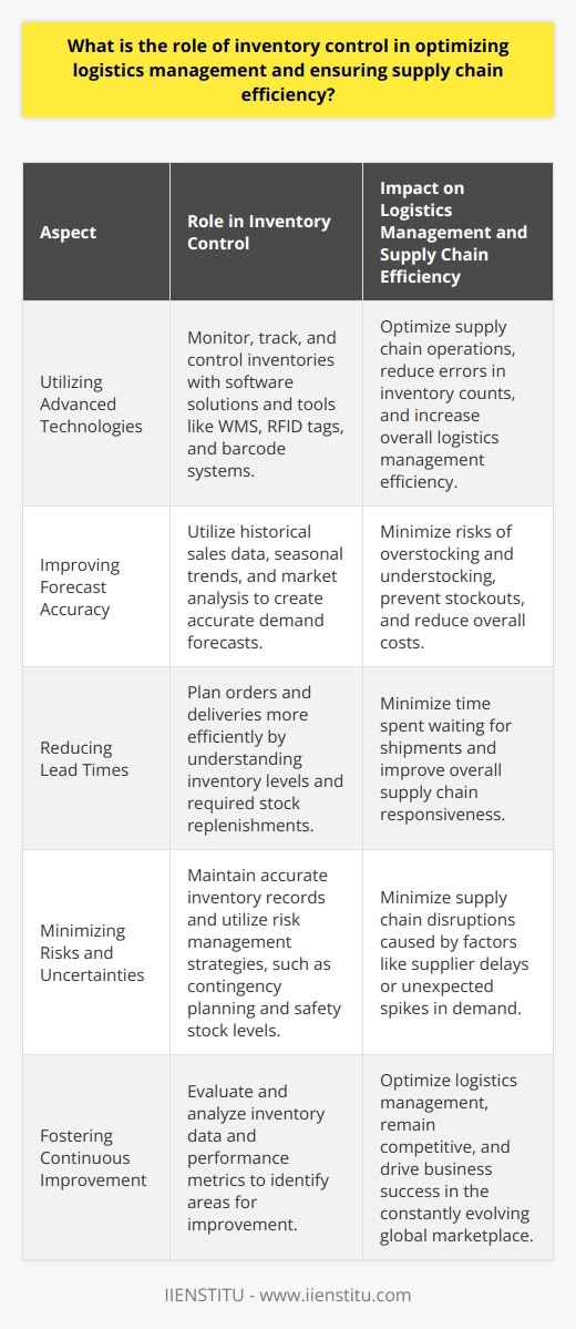 Utilizing Advanced TechnologiesIn recent years, technology has revolutionized the way organizations manage their inventories. Advanced inventory management software solutions and tools like Warehouse Management Systems (WMS), Radio Frequency Identification (RFID) tags, and barcode systems have made it easier for companies to monitor, track, and control their inventories. These tools provide real-time information that helps businesses optimize their supply chain operations, reduce errors in inventory counts, and increase the overall efficiency of their logistics management.Improving Forecast AccuracyA crucial aspect of inventory control in logistics management is creating accurate demand forecasts. By utilizing historical sales data, seasonal trends, and market analysis, businesses can develop better demand forecasts, allowing them to make more informed decisions about reordering and inventory levels. Accurate forecasting helps to minimize the risk of overstocking or understocking, which can lead to costly stockouts, excess inventory, and increased overall costs.Reducing Lead TimesAn effective inventory control system can also help businesses reduce lead times – the time it takes to receive products from suppliers or deliver products to customers. By having an accurate understanding of the inventory levels and required stock replenishments, companies can plan their orders and deliveries more efficiently. This helps to minimize the time spent waiting for shipments and improves the overall responsiveness of the supply chain.Minimizing Risks and UncertaintiesEffective inventory control plays a significant role in minimizing the risks and uncertainties that can impact the supply chain. By maintaining accurate inventory records and utilizing risk management strategies such as contingency planning and safety stock levels, businesses can minimize supply chain disruptions caused by factors like supplier delays or unexpected spikes in demand.Fostering Continuous ImprovementLastly, inventory control can help foster a culture of continuous improvement within an organization's logistics management processes. By regularly evaluating and analyzing inventory data and performance metrics, businesses can identify areas that require improvement and implement necessary changes. This not only optimizes logistics management but also helps organizations remain competitive in the constantly evolving global marketplace.In summary, effective inventory control is crucial to optimizing logistics management and ensuring supply chain efficiency. By leveraging technology, improving forecast accuracy, reducing lead times, minimizing risks, and fostering continuous improvement, companies can enhance their overall supply chain performance and drive business success.