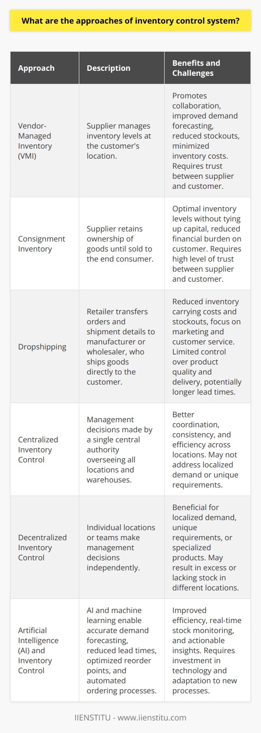 Vendor-Managed Inventory (VMI)Another approach to inventory control is vendor-managed inventory (VMI), where the supplier takes responsibility for managing the inventory levels at the customer's location. This model promotes a collaborative relationship between the supplier and the customer, enabling better demand forecasting, reducing stockouts, and minimizing inventory costs.Consignment InventoryConsignment inventory is a strategy where the supplier maintains ownership of the goods until they are sold to the end consumer. The customer only pays for the items when they are sold, which reduces the financial burden on the customer. This approach can help businesses maintain optimal inventory levels without tying up capital in unsold stock but requires a high level of trust between the supplier and the customer.DropshippingIn the dropshipping approach, the retailer does not hold any inventory; instead, they transfer customer orders and shipment details to either the manufacturer or a wholesaler who then ships the goods directly to the customer. This model reduces inventory carrying costs and stockouts, while the retailer focuses on marketing and customer service. However, it may have longer lead times and less control over product quality and delivery.Centralized vs. Decentralized Inventory ControlInventory control can also be managed through centralized or decentralized systems. In a centralized system, inventory management decisions are made by a single central authority that oversees all locations and warehouses. This approach can result in better coordination, consistency, and efficiency across all locations.On the other hand, decentralized inventory control empowers individual locations or teams to make inventory management decisions independently. This approach can be beneficial when dealing with localized demand, unique requirements, or specialized products. However, it may result in multiple locations carrying excess stock or lacking stock of essential items.Artificial Intelligence (AI) and Inventory ControlEmerging technologies such as artificial intelligence (AI) and machine learning are revolutionizing inventory control by enabling businesses to forecast demand more accurately, reduce lead times, optimize reorder points, and automate ordering processes. AI-powered inventory control systems can analyze vast data sets to predict demand patterns, monitor stock levels in real-time, and provide actionable insights to improve the overall efficiency of inventory management.To sum up, understanding the various approaches to inventory control systems can help businesses tailor their inventory management strategies effectively according to their specific needs and goals. Ultimately, successful inventory control can lead to reduced costs, increased efficiency, and improved customer satisfaction.
