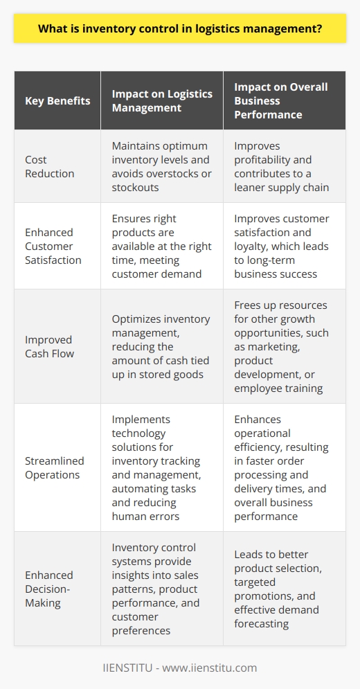 Impact of Effective Inventory Control on Logistics ManagementEffective inventory control is of utmost importance in logistics management, as it directly impacts various aspects of the supply chain and overall business performance. Here are some key benefits of efficient inventory control:1. Cost Reduction: By maintaining optimum inventory levels and avoiding overstocks or stockouts, companies can significantly reduce their inventory carrying costs, including storage, handling, and insurance expenses. This, in turn, contributes to improved profitability and a leaner supply chain.2. Enhanced Customer Satisfaction: Effective inventory control ensures that the right products are available at the right time, meeting customer demand, and reducing the incidence of late deliveries and backorders. This leads to improved customer satisfaction and loyalty, contributing to long-term business success.3. Improved Cash Flow: Optimized inventory management frees up working capital by lowering the amount of cash tied up in stored goods. This enables businesses to invest their resources in other growth opportunities, such as marketing, product development, or employee training.4. Streamlined Operations: By implementing advanced technology solutions for inventory tracking and management, organizations can automate various tasks, reduce human errors, and enhance operational efficiency. This results in faster order processing and delivery times, boosting overall business performance.5. Enhanced Decision-Making: Inventory control systems provide valuable insights into sales patterns, product performance, and customer preferences, allowing managers and decision-makers to make informed business decisions. This can lead to better product selection, targeted promotions, and effective demand forecasting.6. Competitive Advantage: Effective inventory control can become a strategic advantage for a business, enabling it to respond quickly to changes in market conditions, customer needs, and competitor actions. Being agile and efficient in inventory management helps companies stay ahead in a competitive and dynamic business environment.By focusing on inventory control as a critical aspect of logistics management, businesses can achieve significant improvements in operational efficiency, cost savings, customer satisfaction, and overall performance. The adoption of advanced technology solutions, along with well-developed inventory control policies, are essential to achieving these objectives and fostering long-term business success.