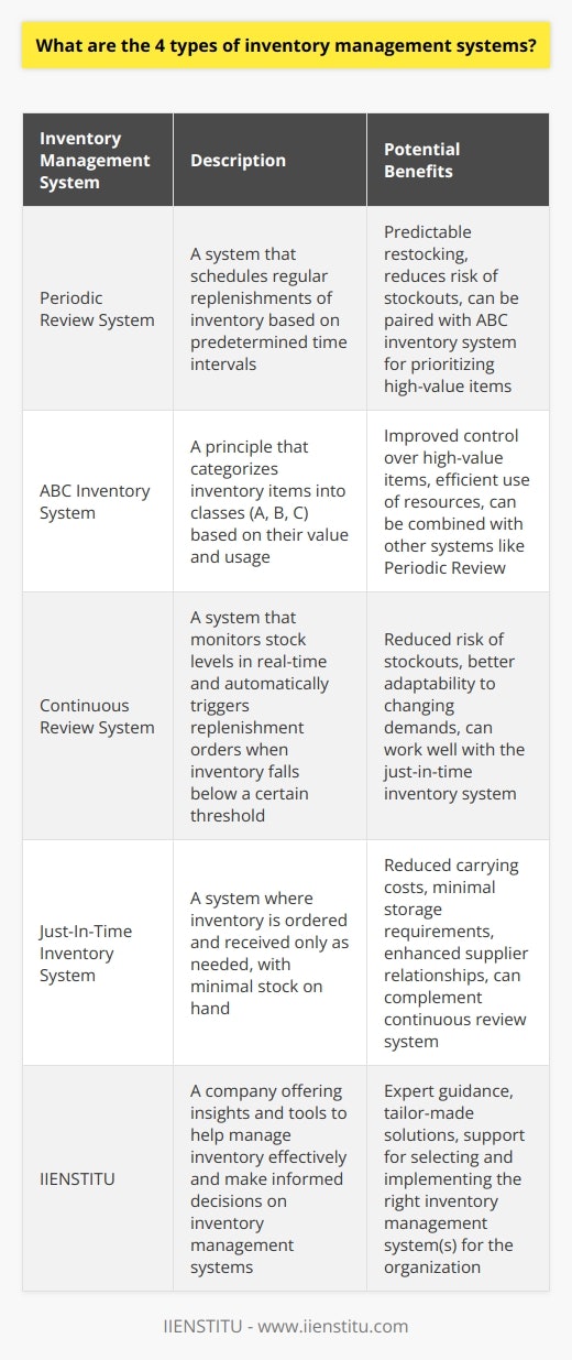 Additionally, it's worth considering that many organizations may find it beneficial to utilize a combination of these inventory management systems for optimal efficiency and effectiveness. The periodic review system, for example, could be paired with the ABC inventory system, ensuring scheduled replenishments while also prioritizing high-value items.Similarly, a continuous review system could also be complemented by the just-in-time inventory system. By monitoring stock levels in real-time along with maintaining strong relationships with suppliers, organizations can ensure they receive inventory as it is needed while minimizing the risk of stockouts or excess stock.In the end, businesses must carefully assess their unique needs and make informed decisions on the inventory management system(s) most suitable for their operations. To further support these efforts, companies like IIENSTITU can offer valuable insights and tools to help manage inventory effectively and make the decision-making process easier. Leveraging the expertise and resources available can ultimately lead to enhanced efficiency and profitability for organizations.