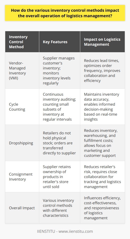 **Vendor-Managed Inventory (VMI)**VMI is a partnership between suppliers and retailers or manufacturers, where the supplier takes responsibility for managing the customer's inventory. In this arrangement, the supplier monitors the customer's inventory levels, enabling them to plan production and deliveries more effectively. VMI benefits the logistics management process by reducing lead times, ensuring the availability of inventory, and optimizing order frequencies. Additionally, this method fosters better collaboration between supply chain partners, leading to improved overall efficiency and greater customer satisfaction.**Cycle Counting**Cycle counting is a continuous inventory auditing process that involves counting a small subset of inventory items at regular intervals, rather than conducting a complete physical inventory count once a year. This method enables organizations to identify and correct stock discrepancies, maintain accurate inventory records, and reduce the risk of stockouts or overstocking. By incorporating cycle counting into their inventory management practices, organizations can enhance the overall effectiveness of logistics management by ensuring inventory data accuracy and making informed decisions based on real-time insights.**Dropshipping**Dropshipping is an inventory control method in which retailers do not hold physical stock but instead transfer customer orders directly to the supplier, who then ships the goods to the customer. This model eliminates the need for retailers to invest in inventory, warehousing, and fulfillment systems, thus reducing overhead costs. Although dropshipping might not be suitable for all businesses, it can be an effective inventory control method for organizations looking to minimize inventory-related costs and focus on marketing and customer support.**Consignment Inventory**Consignment inventory is an arrangement where a supplier places their products in a retailer's store but retains ownership until the items are sold. This model reduces the retailer's risk as they do not have to purchase the inventory upfront, making it an attractive option for organizations with limited resources. However, consignment inventory introduces complexities in tracking, reporting, and logistics management, necessitating close collaboration between the retailer and supplier.Overall, various inventory control methods significantly impact the logistics management process, influencing efficiency, cost-effectiveness, and responsiveness. By employing the most suitable inventory control methods, organizations can optimize their supply chain performance and achieve higher customer satisfaction levels.