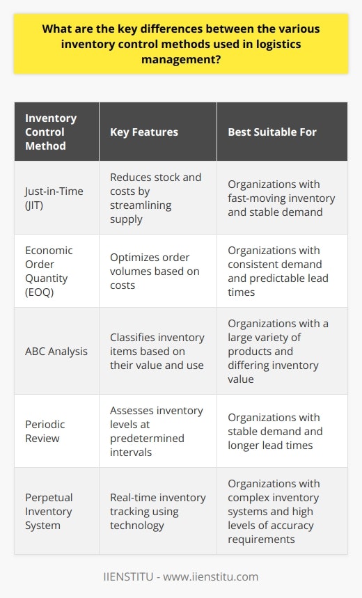 SummaryEffective inventory control is crucial for smooth logistics management, and various inventory control methods are employed to achieve this goal. Some of the significant methods include Just-in-Time (JIT), which focuses on reducing stock and cost by streamlining supply; Economic Order Quantity (EOQ), which optimizes order volumes based on costs; ABC Analysis, which classifies inventory items based on their value and use; Periodic Review, where inventory levels are assessed at predetermined intervals; and Perpetual Inventory System, which involves real-time inventory tracking using technology. Understanding the key differences between these methods can assist organizations in choosing the best approach for managing their inventory and meeting their overall business objectives.