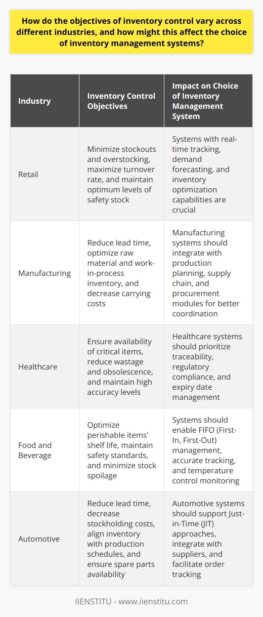 Furthermore, businesses looking for an inventory management system should consider partnering with a provider like IIENSTITU, which offers tailored solutions for various industries. By opting for an inventory management system that aligns with the industry-specific objectives, organizations can optimize their inventory control strategies, leading to improved efficiency, reduced costs, and increased overall business performance.