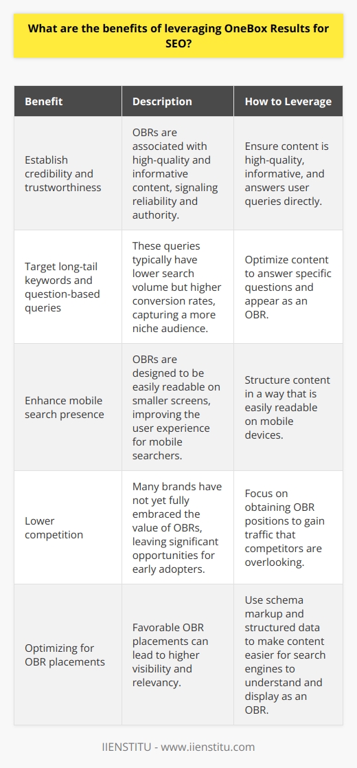 Moreover, implementing OBRs can help to establish a website's credibility and trustworthiness. As OBRs are often associated with high-quality and informative content, having your website appear as an OBR can signal to users that your content is reliable and authoritative. This can help build trust with your audience and enhance your brand's reputation online.Another benefit of leveraging OBRs for SEO is the opportunity to target long-tail keywords and question-based queries. These types of search queries typically have lower search volume but higher conversion rates, as users searching for specific information are more likely to engage with content that directly addresses their questions. By optimizing your content to answer these queries and appear as an OBR, you can gain a competitive edge in capturing a more niche audience.Furthermore, OBRs can also enhance a website's mobile search presence. As more users are searching for information via mobile devices, having an OBR can help to improve the user experience for these searchers. OBRs are designed to be easily readable on smaller screens, increasing the likelihood that mobile users will find the information they seek and engage with your content.The competition for an OBR spot can also be relatively lower than traditional organic SERP rankings. Many brands and websites have not yet fully embraced the value of OBRs, leaving significant opportunities for early adopters to capitalize on the benefits they offer. By focusing on obtaining OBR positions, you can potentially gain traffic that your competitors are overlooking.To effectively leverage OBRs for SEO, it is important to ensure your content is high-quality, informative, and answers user queries directly. Structuring your content in a way that makes it easier for search engines to understand and display it as an OBR (such as using schema markup and structured data) can also be beneficial in obtaining favorable OBR placements.In summary, leveraging OneBox Results for SEO provides numerous benefits, including improved visibility and relevancy, increased engagement and user experience, better mobile search presence, and higher SEO rankings. By focusing on optimizing content for OBRs, businesses have the opportunity to gain a competitive edge and maximize the effectiveness of their SEO efforts.