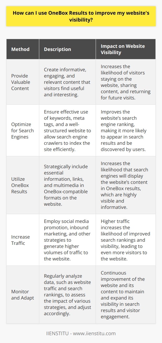 By providing valuable and engaging content, optimizing the website for search engine crawlers, and strategically using OneBox results to feature essential information and links, website owners can significantly increase their website's visibility. This leads to increased traffic and, ultimately, a more successful online presence for businesses and organizations of all sizes.