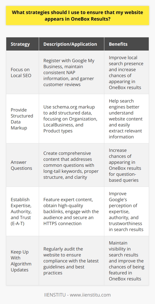 Ultimately, the key to appearing in OneBox results lies in understanding how search engines like Google determine which website is most relevant and authoritative for any given search query. By focusing on improving your website's relevance and authority, you will have a better chance of ranking higher in SERPs and eventually appearing in OneBox results.1. Focus on Local SEO: If your business has a physical location or targets a specific geographic area, focusing on local search optimization is crucial for appearing in OneBox results. Register your business with Google My Business, ensure your NAP (name, address, phone number) information is consistent across all online platforms, and get reviews from your customers to improve your local search presence.2. Provide Structured Data Markup: By using structured data markup, you can help search engines better understand the content of your website. This will make it more likely for your website to be featured in a OneBox result, as search engines will be able to easily extract the most relevant information from your website. Use schema.org markup to add structured data to your website, focusing on types such as Organization, LocalBusiness, and Product to maximize your chances of appearing in OneBox results.3. Answer Questions: OneBox results often appear for question-based queries, such as How to... or What is.... To increase your chances of appearing in these results, create content that answers common questions related to your products, services, or industry. Use long-tail keywords and ensure that your content is comprehensive, well-structured, and easy to understand.4. Establish Expertise, Authority, and Trust (E-A-T): Google aims to feature websites that demonstrate expertise, authority, and trustworthiness in its search results. Improve your E-A-T by featuring content written by experts, obtaining high-quality backlinks from authoritative websites, and engaging with your audience to build trust. Secure an HTTPS connection for your website to increase trustworthiness.5. Keep Up With Algorithm Updates: Search engine algorithms are constantly evolving, and staying updated with these changes is important for maintaining your website's visibility in search results. Regularly audit your website to ensure it adheres to the latest search engine guidelines and best practices. Make necessary changes to adapt to algorithm updates, and your website will have a better chance of being featured in OneBox results.By implementing these strategies and continuously working to improve your website's relevance and authority, your chances of appearing in OneBox results will increase. Remember that achieving top search engine rankings and OneBox placements takes time, perseverance, and a commitment to providing a high-quality user experience for your website visitors.