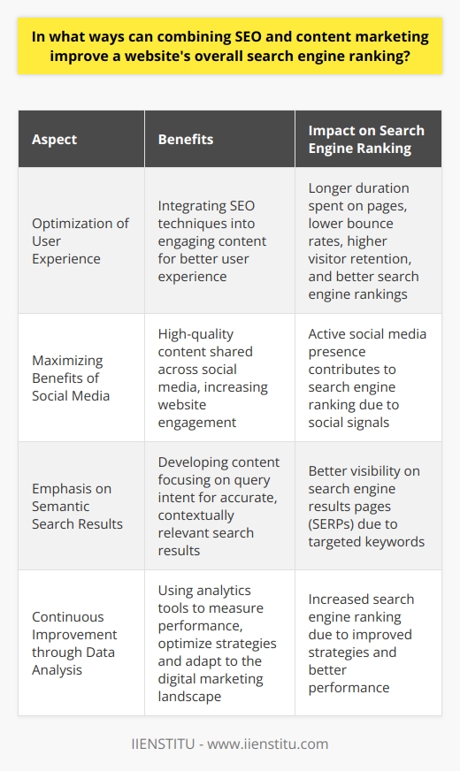 **Optimization of User Experience**Uniting SEO and content marketing has the added advantage of significantly enhancing user experience. By integrating SEO techniques into valuable and engaging content, websites not only appeal to search engines but also offer an enjoyable browsing experience to visitors. This results in longer duration spent on their pages, lower bounce rates, and higher visitor retention, which consequently leads to better search engine rankings.**Maximizing the Benefits of Social Media**When content marketing and SEO work together, the potential for increased social media visibility is maximized. High-quality content is more likely to be shared across various social media platforms, providing more opportunities for users to discover and engage with the website. Search engines like Google consider social signals as an essential factor in determining the credibility and relevance of a website. Thus, an active presence on social media platforms can contribute to improved search engine ranking.**Emphasis on Semantic Search Results**By synchronizing SEO and content marketing strategies, websites can adapt to the evolution of search algorithms better, particularly pertaining to semantic search. Semantic search focuses on analyzing query intent and providing users with more accurate and contextually relevant search results. Creating content revolving around semantic search concepts will lead to a more targeted set of keywords, ensuring better visibility on search engine results pages (SERPs). **Continuous Improvement through Data Analysis**Finally, combining SEO and content marketing strategies helps websites analyze and optimize their online presence continuously. Analytics tools can be utilized to measure the performance of keywords, identify traffic sources, detect page engagement, and emphasize user behavior patterns. Insights provided by data analysis can guide content creators and SEO experts to develop improved strategies, adapt to the changing landscape of digital marketing, and ultimately increase their search engine ranking.In summary, integrating SEO with content marketing leads to a multitude of benefits that contribute to the overall improvement of a website's search engine ranking. By offering better user experience, maximizing social media visibility, focusing on semantic search, and enabling continuous improvement through data analysis, the synergy of these marketing strategies can help websites unlock their full potential and achieve maximum online exposure.