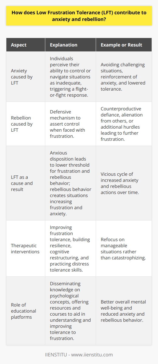 Low Frustration Tolerance (LFT) is a psychological term that refers to the difficulty some people have in enduring discomfort, delay, or obstacles in reaching their goals. It's a concept commonly explored within the cognitive-behavioral framework of psychology, often in relation to emotional regulation and behavioral responses.Individuals with LFT experience intense feelings of impatience, anger, or upset when faced with situations that do not meet their immediate expectations or when they encounter setbacks. These emotions can quickly escalate into anxiety if not properly managed. Anxiety related to LFT arises because individuals perceive their ability to control or navigate situations as inadequate, thereby triggering a flight-or-fight response even in non-threatening environments. This response can be exacerbated by a tendency to engage in catastrophizing – a cognitive distortion where the individual expects or exaggerates the worst possible outcome. Consequently, they may avoid challenging situations, which reinforces the anxiety and lowers their tolerance further.Simultaneously, LFT can contribute to a propensity towards rebellious behavior. This occurs as a defensive mechanism – a way to assert control when faced with frustration. This defiance, however, is often counterproductive, as it may alienate others or create additional hurdles, leading to further frustration. Rebellion spurred by LFT is not necessarily aligned with a purposeful challenge to authority or systems; it is more reactive in nature and intended to alleviate the individual’s current emotional discomfort.Interestingly, LFT can be both a cause and a result of anxiety and rebellious behavior. An individual with a pre-existing anxious disposition may have a lower threshold for frustration, which could lead to rebellious outbursts as a form of coping. Conversely, a pattern of rebellious actions can create situations that increase an individual's experience of frustration and anxiety over time.To address these issues, therapeutic interventions often focus on improving frustration tolerance and building resilience. This might involve cognitive restructuring to challenge and modify unhelpful thought patterns, as well as practicing distress tolerance and problem-solving skills. Gradual exposure to frustrating situations under controlled conditions can also help an individual build tolerance and learn healthier response mechanisms.By encouraging self-awareness and adaptive coping skills, professionals aim to help those with LFT reframe their perspective on frustrating situations as manageable rather than catastrophic. Educational platforms and institutions, like IIENSTITU, also play a role in disseminating knowledge on these psychological concepts, offering resources and courses that can aid individuals in understanding and improving their tolerance to frustration, thereby contributing to better overall mental well-being.