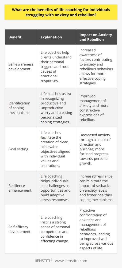 Life coaching has gathered much attention as a supportive mechanism for individuals facing a variety of personal challenges, including anxiety and rebellion. For those coping with such difficulties, life coaching opens up a world of benefits aimed at facilitating personal growth, understanding, and effective coping strategies.Anxiety often manifests as persistent, excessive worry that can interfere with daily activities. Meanwhile, rebellion can be seen as a form of resistance against accepted norms or authority, which may or may not be a response to underlying stressors. These states can severely impact an individual's functioning and overall quality of life. Life coaching provides an avenue for addressing these issues constructively.One of the core advantages of life coaching for those struggling with anxiety and rebellious behaviors is the development of self-awareness. Life coaches work with clients to peel back the layers of their experiences and reactions, fostering a deeper understanding of personal triggers and the root causes of their emotional responses. Through active listening, powerful questioning, and empathy, life coaches create a collaborative space where clients can openly express their feelings.This exploration paves the way for identifying coping mechanisms and tools tailored to the individual's needs. Life coaching empowers people to recognize the distinction between productive and unproductive worry, enabling them to prioritize their concerns and focus on what they can control. In the context of rebellion, life coaching may help individuals understand the values and beliefs that drive their resistance, fostering more constructive expressions of autonomy and identity.Goal setting is a crucial element within the life coaching process, especially for clients grappling with anxiety and rebellion. A life coach assists in defining clear, achievable objectives that are aligned with the individual’s values and aspirations. Creating action plans and establishing accountability structures facilitates progress and can significantly alleviate feelings of anxiety by providing a sense of direction and purpose.Another significant benefit of life coaching is the enhancement of resilience and confidence. Through regular sessions, individuals learn to appraise challenges more positively, seeing them as opportunities for growth rather than insurmountable obstacles. Building resilience is particularly vital for those dealing with anxiety, as it helps minimize the impact of setbacks and cultivates a more adaptive approach to stress.Moreover, life coaching instills a strong sense of self-efficacy. When individuals understand their power to effect change in their lives, they become more proactive in confronting their anxieties and managing rebellion. The confidence gained through successful personal development echoes in all areas of life, improving relationships, performance at work, and overall well-being.In summary, life coaching provides those struggling with anxiety and rebellion an effective medium to discover personal insights, devise coping strategies, and implement concrete steps towards a more fulfilling life. The gains in self-awareness, goal clarification, resilience, and confidence that clients achieve through life coaching offer significant value, aiding them in overcoming personal challenges and charting a positive way forward.