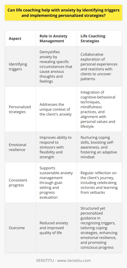 Anxiety, a common affliction affecting millions globally, often seems like an insurmountable challenge, but life coaching presents a promising avenue for those grappling with anxious thoughts and feelings. The efficacy of life coaching in managing anxiety rests on a multifaceted approach that includes the identification of triggers, the creation of personalized strategies, the fortification of emotional resilience, and the encouragement of steady progression.The process begins with identifying triggers, a crucial step for demystifying anxiety. A life coach works collaboratively with clients to uncover the specific circumstances that act as catalysts for their anxiety. This exploration into personal experiences and reactions often reveals patterns, offering a valuable roadmap for addressing the roots of anxiety. Once triggers are known, the focus shifts to developing personalized strategies that resonate with the client's unique life context. These strategies are not one-size-fits-all; they are custom-tailored to align with personal values, lifestyle, and the nature of the individual's anxiety. Life coaches might integrate cognitive-behavioral techniques aimed at transforming negative thought patterns or introduce mindfulness practices to enhance present-moment awareness and reduce anxiety's grip.Building emotional resilience is another cornerstone of the life coaching approach to managing anxiety. A life coach empowers clients to cultivate resilience, the ability to respond to life's stressors with flexibility and strength. This process involves nurturing coping skills, boosting self-awareness, and fostering an adaptive mindset. The outcome is a strengthened capacity to face challenges without being overwhelmed by anxious responses.Moreover, life coaching encourages consistent progress through goal-setting and progress evaluation. Clients identify their objectives and, with their coach's support, regularly reflect on their journey. This reflection is not just about celebrating victories but also about acknowledging setbacks and learning from them. Through meticulous tracking of thoughts, actions, and emotional states, life coaching helps individuals find the right adjustments to their strategies, promoting sustainable anxiety management.In essence, life coaching offers a structured yet personalized path toward managing anxiety. By helping individuals recognize their anxiety triggers, tailoring coping strategies to meet their specific needs, enhancing their emotional resilience, and guiding them toward conscious progress, life coaching serves as a valuable resource for those seeking to overcome anxiety and improve their quality of life.