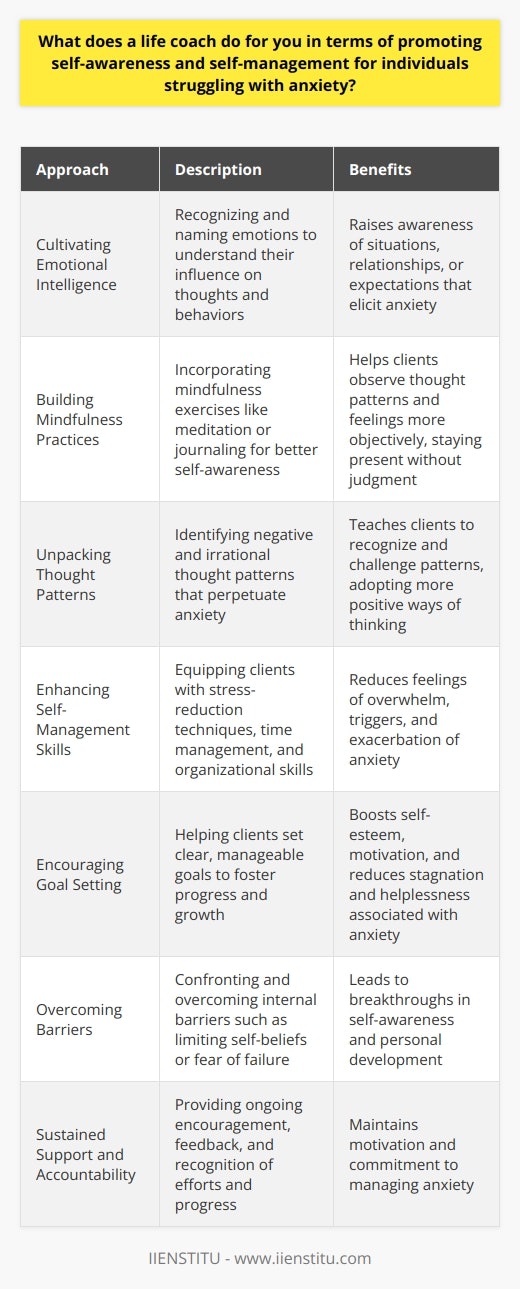 Life coaches offer invaluable support to individuals grappling with anxiety by enhancing self-awareness and facilitating effective self-management strategies. At the heart of this process is fostering an understanding of the root causes and triggers that lead to anxious feelings. They do this in several key ways:1. Cultivating Emotional Intelligence: Coaches assist clients in recognizing and naming their emotions, which is a critical step towards understanding how these emotions influence their thoughts and behaviors. This recognition also involves developing an understanding of how certain situations, relationships, or expectations can elicit anxiety.2. Building Mindfulness Practices: Self-awareness is often strengthened through mindfulness techniques which help people stay present and connected to their experiences without judgment. Life coaches might incorporate mindfulness exercises, such as meditation or journaling, to help clients observe their thought patterns and feelings more objectively.3. Unpacking Thought Patterns: Life coaches help individuals identify negative and often irrational thought patterns that perpetuate their anxiety. Through cognitive-behavioral coaching methods, clients learn to recognize and challenge these patterns, gradually adopting more positive and constructive ways of thinking.4. Enhancing Self-Management Skills: Coaches equip clients with self-regulation tools to manage stress and anxiety more effectively. This can involve developing routines, setting boundaries, and incorporating stress-reduction techniques. Time management and organizational skills are also taught to reduce feelings of overwhelm that can trigger or exacerbate anxiety.5. Encouraging Goal Setting: By helping clients set clear, manageable goals, life coaches focus on fostering progress and growth. Setting and achieving goals, even small ones, can boost self-esteem and provide motivation, reducing the stagnation and helplessness often associated with anxiety.6. Overcoming Barriers: Life coaches provide a supportive and non-judgmental space where individuals can confront and overcome internal barriers, such as limiting self-beliefs or fear of failure. By tackling these issues, clients can experience breakthroughs in self-awareness and personal development.7. Sustained Support and Accountability: A key benefit of working with a life coach is the ongoing encouragement and accountability. As clients work towards their goals, life coaches offer consistent feedback and recognition of their efforts and progress. This continuity can make a significant difference in maintaining motivation and commitment to managing anxiety.By integrating these approaches into their coaching practices, life coaches significantly contribute to an individual’s journey toward managing anxiety. They help clients gain a deeper understanding of themselves, develop coping strategies, and drive personal growth, ultimately leading to enhanced mental health and a more fulfilling life.