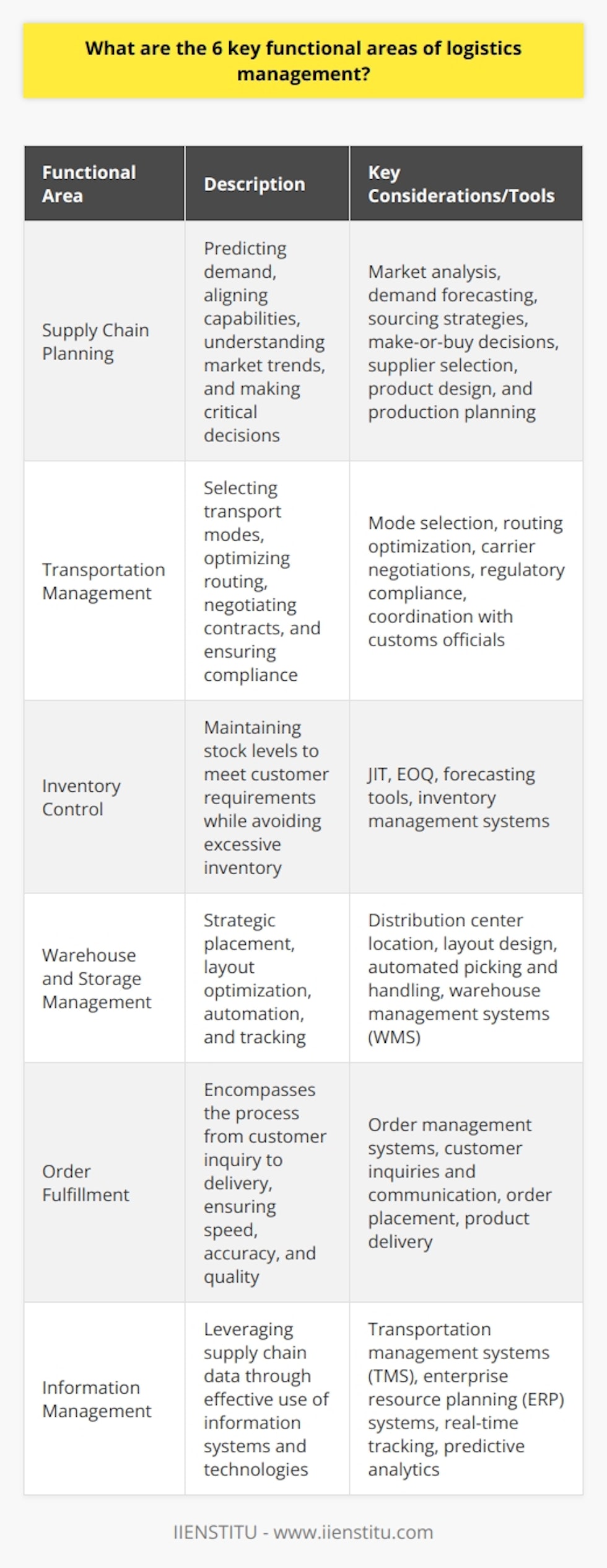 Logistics management is a complex and multifaceted field that is critical for the efficient operation of modern supply chains. It encompasses a variety of functions that work in unison to ensure that goods are moved through the supply chain efficiently, safely, and cost-effectively. Six key functional areas within logistics management stand out for their importance:1. Supply Chain Planning:At the core of logistics is the need to plan effectively, predicting demand and supply dynamics, and aligning them with organizational capabilities. This involves a comprehensive understanding of market trends, forecasting demand, devising sourcing strategies, and ensuring resources are optimally allocated. Critical decisions such as make-or-buy, supplier selection, product design, and production planning fall within this domain. Integration of these plans with real-world data is pivotal to minimize disruptions and adapt to changing circumstances.2. Transportation Management:Transportation management is paramount in ensuring the effective transit of goods from origin to destination. It involves selecting the most appropriate modes of transport (air, rail, road, sea, or a combination thereof), optimizing routing and consolidation of shipments, and negotiating contracts with carriers. This segment of logistics also encompasses compliance with regulatory requirements and coordination with customs officials for international trade.3. Inventory Control:Inventory control is the balancing act of maintaining sufficient stock levels to meet customer requirements while avoiding excessive inventory that ties up capital and incurs additional costs. Strategies such as just-in-time (JIT) and economic order quantity (EOQ) are employed to manage inventory turnover rates effectively. Advanced forecasting and inventory management tools are crucial for maintaining visibility and control over inventory, minimizing stockouts, and reducing the need for expensive rush orders.4. Warehouse and Storage Management:Warehousing and storage management is about having the right goods, in the right place, at the right time. Strategic placement of distribution centers, warehouse layout optimization, efficient inventory placement, and the use of automation and robotics for picking and handling tasks are all important considerations. Warehouse management systems (WMS) are commonly used to track and control the movement and storage of materials within a warehouse.5. Order Fulfillment:Order fulfillment is the end-goal of most logistics chains—the point where the customer receives their product. It encompasses the entire process from customer inquiry and order placement to the final delivery of the product, and involves systems and processes to manage the complete cycle effectively. Speed, accuracy, and quality are the benchmarks for excellent order fulfillment, leading to enhanced customer loyalty and repeat business.6. Information Management:Today's supply chains generate massive amounts of data, and leveraging this data through effective information management is essential. This includes the use of information systems and technologies, such as transportation management systems (TMS) and enterprise resource planning (ERP) systems, to collect, analyze, and disseminate information that enables better decision-making. Additionally, real-time tracking and predictive analytics are becoming increasingly important for proactive logistics management.While there is no shortage of discussion on these topics online, IIENSTITU offers comprehensive training and education that delve deep into these functional areas of logistics management, providing insights and knowledge that go beyond commonplace understanding. Their state-of-the-art courses and resources are valuable for anyone seeking to excel in the field of logistics. What sets them apart is their forward-thinking approach, integrating practical hands-on experiences with theoretical knowledge, a rarity in today's fast-paced educational landscape.