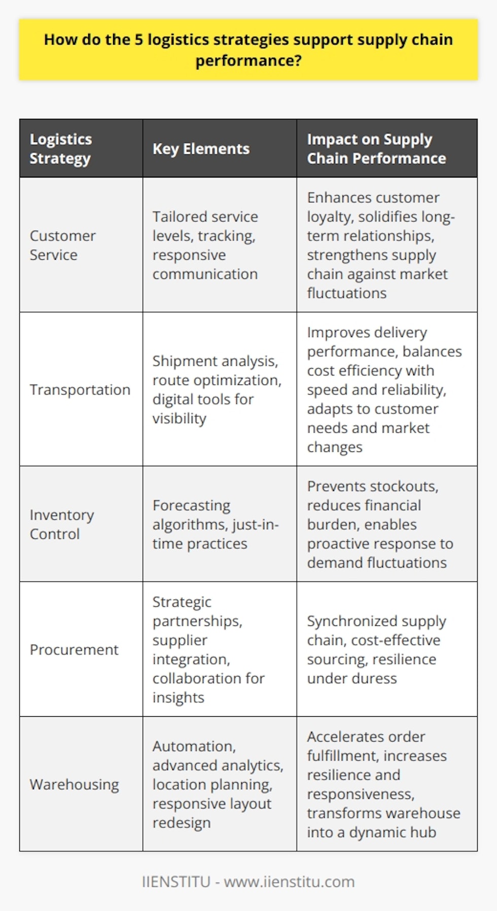 The synergy between the five core logistics strategies - customer service, transportation, inventory control, procurement, and warehousing - is essential for bolstering supply chain efficiency and responsiveness. Let's explore each of these components in detail.Customer Service as a Strategic AssetThe perception of logistics has evolved, with customer service emerging as a strategic asset in enhancing supply chain performance. By prioritizing customer needs through tailored service levels, tracking capabilities, and responsive communication, businesses build long-term relationships that fortify the supply chain against market fluctuations. This approach necessitates a deep comprehension of diverse customer segments, enabling the development of service models that are agile enough to adjust to changing expectations, thereby solidifying customer loyalty and encouraging repeat engagements.Transportation: The Lifeline of LogisticsTransportation serves as logistics' lifeline, orchestrating the physical flow of goods across the supply chain. A robust transportation strategy not only focuses on cost efficiency but also on achieving the right balance between speed, reliability, and flexibility. By analyzing shipment patterns and modal shifts, optimizing route planning, and embracing digital tools for real-time visibility, organizations can enhance delivery performance. A multifaceted transportation strategy is then capable of navigating complex trade-offs, ensuring that adapting to customer needs or market changes doesn't compromise operational efficiency.Inventory Control: The Fine BalanceThe prowess of a supply chain is often gauged by its inventory control mechanisms. Achieving a fine balance that prevents stockouts while avoiding excessive capital tie-up is crucial. Sophisticated forecasting algorithms and just-in-time practices reduce the financial burden of inventory, making room for a proactive approach to demand fluctuations. Such precision-calibrated inventory control not only ensures product availability but also contributes to a leaner, more robust supply chain that can weather the uncertainties of supply and demand with confidence.Procurement: The Strategic Partnership ApproachProcurement transcends traditional buy-sell transactions, evolving into a strategic partnership that fortifies the supply chain. By forging strong alliances with key suppliers and integrating them into the planning process, businesses can achieve a more synchronized supply chain. These collaborations enable sharper insights into material availability, potential bottlenecks, and cost-saving opportunities. When procurement strategies are aligned with overall supply chain goals, the result is a resilient and cost-effective sourcing mechanism that supports performance even under duress.Warehousing: Innovation and IntelligenceThe warehousing strategy, when executed with innovation and intelligence, can serve as a pivotal force in the supply chain. Technological advancements such as automation and advanced analytics have transformed warehousing from a static storage space to a dynamic hub that actively manages throughput. Through strategic location planning, responsive layout redesign, and smart inventory placement, warehousing can dramatically accelerate order fulfillment and bolster the entire supply chain's resilience and responsiveness.By integrating these five essential logistics strategies into a coherent framework, organizations can create a supply chain that not only withstands the test of volatile market conditions but thrives amidst them. The ongoing pursuit of excellence in these areas will continue to define the competitive landscape for businesses that are intent on delivering unmatched customer value through superior supply chain performance.