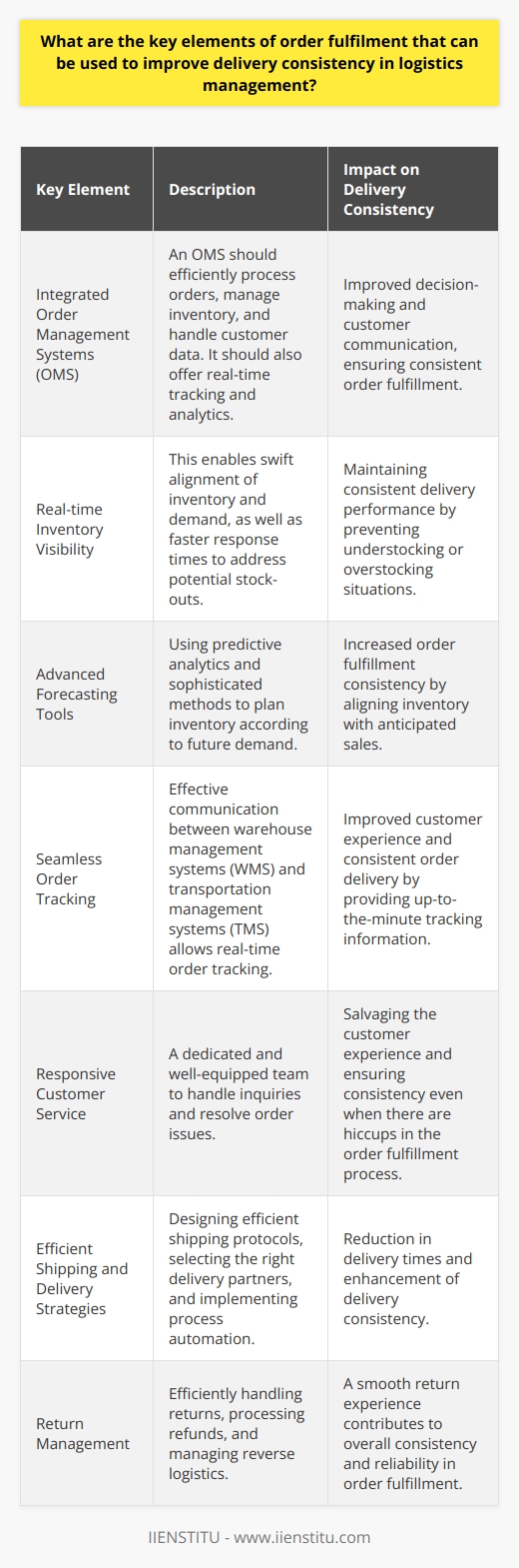 Order fulfillment is indeed a central pillar for the success of any business that relies on delivering goods to customers. The effectiveness of an order fulfillment process can make or break the overall customer experience, and businesses constantly seek ways to fine-tune this aspect. Here are the key elements of order fulfillment that can significantly enhance delivery consistency in logistics management:1. **Integrated Order Management Systems (OMS):**   Ensuring an efficient order processing sequence requires an integrated OMS that can capture and validate orders across multiple channels. The system should flawlessly sync orders with inventory levels, manage customer data, and process payments without errors. Modern OMS platforms are capable of real-time order tracking and analytics, offering insights into order status, which leads to improved decision-making and customer communication.2. **Real-time Inventory Visibility:**   A critical component of inventory management is having real-time visibility into stock levels across all locations. This enables the swift alignment of inventory with demand to prevent understocking or overstocking situations. It also allows for faster response times when adapting to trends or addressing potential stock-outs, thus maintaining consistent delivery performance.3. **Advanced Forecasting Tools:**   Employing predictive analytics and sophisticated forecasting methods aids in understanding future demand and helps in planning inventory accordingly. This proactive approach reduces the risk of running out of popular items and ensures that the inventory is always aligned with anticipated sales, thereby increasing the consistency in fulfilling orders.4. **Seamless Order Tracking:**   Effective order tracking starts with the flawless communication between warehouse management systems (WMS) and transportation management systems (TMS). Customers today expect the ability to track their orders in real-time, which requires logistics operations to have precise tracking mechanisms that can provide up-to-the-minute information about the order's journey from warehouse to doorstep.5. **Responsive Customer Service:**   A dedicated customer service team that can offer accurate and timely information is vital. They should be well-equipped to handle inquiries and resolve issues regarding orders. Quick and empathetic responses to customer concerns can salvage the customer experience even when there are hiccups in the order fulfillment process.6. **Efficient Shipping and Delivery Strategies:**   Designing efficient shipping protocols and choosing the right delivery partners are crucial for timely deliveries. Implementing cross-docking practices, utilizing route optimization software, and exploring different transportation modes can reduce delivery times and enhance consistency. Automation within packing and sorting operations can also expedite the shipping process.7. **Return Management:**   An often-overlooked aspect of the fulfillment cycle is the returns management process. A smooth and hassle-free return experience positively impacts customer satisfaction and loyalty. Efficiently handling returns, processing refunds, and managing reverse logistics ensures that even the end stages of order fulfillment contribute to overall consistency and reliability.Each of these key elements intertwines with the others, creating a robust framework that is central to achieving consistent delivery performance. By strategically investing in technology, tools, and training focused on these areas, a company can dramatically improve its logistical operations. Organizations such as IIENSTITU offer courses and training materials in logistics and supply chain management, providing valuable industry knowledge for businesses seeking to optimize their order fulfillment processes. Access to such educational resources ensures that businesses stay on the cutting edge of logistics management practices and continue to meet and exceed customer expectations for delivery consistency.