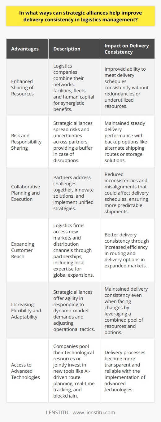 Strategic alliances in logistics management are collaborative arrangements between companies that aim to leverage each other's strengths to achieve a competitive edge. These partnerships often extend beyond mere business transactions and involve deep-seated collaboration and alignment of strategic goals. Here, we explore the various advantages these alliances bring to logistics management, focusing on delivery consistency—a critical performance metric in the industry.**Enhanced Sharing of Resources**One of the primary benefits of strategic alliances is the synergistic sharing of resources. Logistics companies can combine their distribution networks, warehousing facilities, transportation fleets, and even human capital. This collaboration can lead to more efficient use of assets, as companies can avoid redundant capacities and optimize their operational footprint. The result is an improved ability to meet delivery schedules consistently without the added cost of maintaining underutilized resources.**Risk and Responsibility Sharing**Logistics is fraught with uncertainties and risks ranging from transport delays to regulatory changes. Single entities facing such hurdles alone may find their delivery consistency compromised. Strategic alliances spread these risks across partners, allowing for a buffer in case of disruptions. When responsibilities are shared, partners can rely on each other for backup options, such as alternate shipping routes or storage solutions, maintaining steady delivery performance.**Collaborative Planning and Execution**Strategic alliances foster a culture of collaborative planning and knowledge exchange. Partners can collectively address challenges and devise innovative solutions to logistics problems. With aligned processes and shared objectives, it is easier to implement a unified strategy. This joint planning reduces inconsistencies and misalignments that could otherwise affect delivery schedules. As a result, shipments reach their destinations more predictably.**Expanding Customer Reach**Partnering with other entities enables logistics firms to tap into new markets and distribution channels, thereby increasing their reach. This can be particularly beneficial for expanding globally, where local expertise is crucial. By drawing on the local knowledge of a strategic partner, companies can navigate foreign logistics landscapes more effectively. A broader reach often means more efficient routing and delivery options, which in turn leads to better consistency.**Increasing Flexibility and Adaptability**Market demands are never static; they fluctuate with consumer preferences, market conditions, and numerous other factors. Strategic alliances offer logistics companies the agility to respond to changes swiftly. Through a combined resource pool, partners have more options to adjust operational tactics—be it using different transport modes, routes, or even adjusting service offerings. This flexibility ensures that delivery systems can maintain consistency even when facing dynamic changes.**Access to Advanced Technologies**In today's digital age, access to cutting-edge technology is essential for logistics efficiency. Through strategic alliances, companies can pool their technological resources or invest jointly in new tools. Advanced systems like AI-driven route planning, real-time tracking, and blockchain for enhanced security can revolutionize logistics operations. The implementation of such technologies ensures that delivery processes are not only more transparent but also more reliable.**Final Thoughts**Strategic alliances in logistics management are indispensable for companies aiming to attain and maintain high levels of delivery consistency. By pooling resources and expertise, sharing risks, and adopting innovative approaches, logistics firms can provide dependable delivery services that meet or exceed customer expectations. Ultimately, these alliances are not just about optimizing the present; they are also about being prepared for the future, ensuring that delivery performance stays consistent in an ever-evolving market landscape.