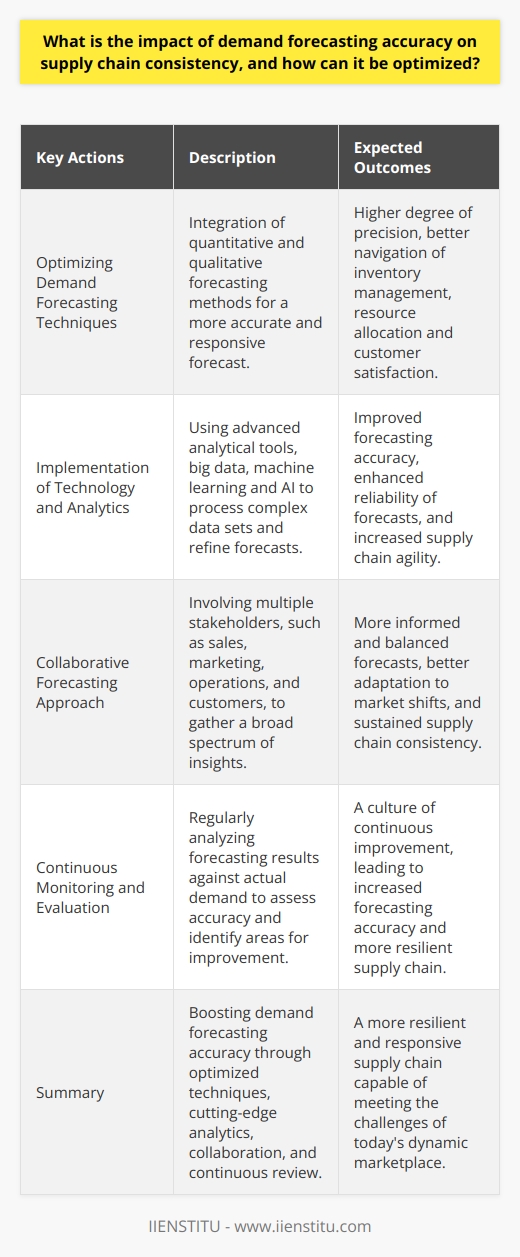 Demand forecasting accuracy is a critical driver of supply chain consistency, enabling organizations to effectively navigate the complexities of inventory management, resource allocation, and customer satisfaction. The ability to predict future demand with a high degree of precision allows companies to mitigate the risks of stockouts and excess inventory, both of which can disrupt the supply chain and lead to financial losses. Furthermore, accurate forecasting aids in streamlining the operations by aligning production schedules, improving supplier relations and ensuring that the distribution channels function smoothly.Optimizing Demand Forecasting TechniquesTo enhance the accuracy of demand forecasts, businesses can integrate various forecasting techniques, each contributing unique insights. Quantitative forecasting models, such as time-series methods and econometric models, utilize historical data to identify trends and patterns that can help predict future demand fluctuations. However, they may not fully capture the complexities of market dynamics or consumer behavior changes.Therefore, supplementing quantitative analysis with qualitative methods is essential. These may include Delphi techniques, scenario planning, and market analysis, which allow companies to incorporate expert opinions, insights on emerging trends, and potential market disruptors. By balancing data-driven approaches with market intelligence, businesses can craft forecasts that are both accurate and responsive to changes in the market environment.Implementation of Technology and AnalyticsInvesting in advanced analytical tools can tremendously improve forecasting accuracy. Solutions powered by big data, machine learning, and AI can process complex data sets and uncover insights that were previously inaccessible. These technologies enable the development of predictive models that can adapt to new information in real time, thereby refining the forecasts as new data becomes available.Additionally, these tools can help companies to identify causative factors affecting demand, such as seasonal variations, economic conditions, and even weather patterns. The ability to recognize and respond to these factors quickly can significantly enhance forecast reliability and supply chain agility.Collaborative Forecasting ApproachEmbracing collaboration in the forecasting process can significantly enhance accuracy. By involving multiple stakeholders, such as sales, marketing, operations, and customers, in the forecasting dialogue, a company can gather a broad spectrum of insights. Such a multidisciplinary approach ensures that different viewpoints and knowledge areas contribute to a more informed and balanced forecast.Incorporating feedback from retail partners and suppliers can also provide early warning signals about changes in consumer behavior or potential disruptions in supply or logistics. This inclusive strategy helps organizations adapt swiftly to market shifts and sustain supply chain consistency.Continuous Monitoring and EvaluationThe impact of forecast accuracy on supply chain management is an ongoing concern. Therefore, regular monitoring and reevaluation of forecasting methods are essential. Continuously analyzing forecasting results against actual demand can pinpoint the accuracy of different methods and highlight areas where improvements are needed.Organizations should cultivate a culture of continuous improvement, using performance metrics to assess forecasting accuracy and adjust processes accordingly. It is vital to acknowledge that demand forecasting is not a static activity but a dynamic one that evolves with market conditions, technological advancements, and consumer behaviors.In summary, the impact of demand forecasting accuracy on supply chain consistency is profound. By optimizing forecasting techniques, leveraging cutting-edge analytics, fostering a collaborative forecasting environment, and maintaining a cycle of continuous review and improvement, companies can ensure a more resilient and responsive supply chain capable of meeting the challenges of today's dynamic marketplace.