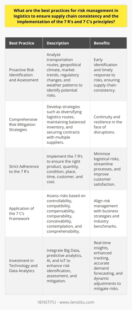 Effective risk management in logistics is vital for ensuring supply chain consistency and optimizing the implementation of both the 7 R's and 7 C's principles. The following practices form the bedrock of an efficient risk management framework in the logistics industry:**Proactive Risk Identification and Assessment**One of the cornerstones of robust risk management is the early identification and thorough assessment of potential risks. An exhaustive risk assessment should include an analysis of transportation routes, geopolitical climate, market trends, regulatory changes, and weather patterns that may impact the supply chain. Logistic companies must establish a systematic process to scan for and evaluate the risks in regular intervals, allowing for early identification and timely response.**Comprehensive Risk Mitigation Strategies**Following risk assessment, organizations must develop and enact mitigation strategies tailored to their specific risks. These strategies may include diversifying logistics routes, maintaining a balanced inventory, or securing contracts with multiple suppliers to ensure continuity. Just-in-time (JIT) delivery systems should also be evaluated, as they can be vulnerable to unexpected disruptions, thus a balance must be sought between maintaining lean inventory and managing risk.**Strict Adherence to the 7 R's**The practical application of the 7 R's—ensuring the right product, in the right quantity, in the right condition, delivered to the right place, at the right time, to the right customer, and at the right cost—is instrumental in minimizing logistical risks. This guiding framework keeps customer satisfaction at the forefront and helps in streamlining processes, thus minimizing the room for errors and potential risks associated.**Application of the 7 C’s Framework**The 7 C's add another dimension to risk management by ensuring that risks are controllable, compatible with the company's goals, compensable within acceptable costs, comparable to industry benchmarks, conceivable in terms of understanding, contemplated within the strategic planning process, and comprehensible to those managing them. This robust assessment enables logistic companies to align their risk management approaches more closely with business strategies and outcomes.**Investment in Technology and Data Analytics**Big Data, predictive analytics, and technological advancements such as AI and IoT offer sophisticated means for identifying, assessing, and mitigating risks. By integrating these technologies, logistics companies can gain real-time insights, enhance cargo tracking, forecast demand more accurately, and adjust operations dynamically to mitigate risks even before they occur.In essence, excellent risk management in logistics demands a holistic and strategic approach that includes detailed assessment, versatile mitigation strategies, and adherence to the 7 R's and 7 C's, all underpinned by advanced technology and analytics. Such practices ensure supply chain resilience, equilibrium between efficiency and risk, and an enduring competitive edge in a world where logistical challenges are ever-evolving.