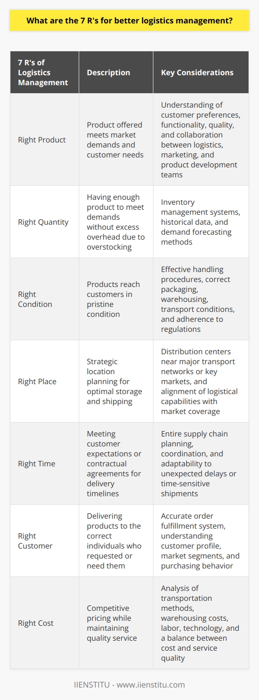 Effective logistics management is critical for the success of any business that deals with the production and distribution of goods. By focusing on the seven R's – Right Product, Right Quantity, Right Condition, Right Place, Right Time, Right Customer, and Right Cost – businesses can ensure that their logistics operations are both efficient and customer-oriented.Right Product:Logistics management is tasked with ensuring that the product being offered meets the demands of the market. This requires a thorough understanding of customer needs and preferences, as well as the functionality and quality of the product. Ensuring the Right Product involves collaboration between logistics, marketing, and product development teams to accurately reflect what customers desire.Right Quantity:Inventory control is crucial in logistics management. The Right Quantity involves having enough product to meet customer demands without incurring excess overhead costs associated with overstocking. This can be achieved through sophisticated inventory management systems that can track stock levels and predict demand using historical data and forecasting methods.Right Condition:Products must reach customers in pristine condition. The Right Condition means implementing effective handling procedures, including correct packaging, warehousing, and transport conditions. For perishable goods, this may involve temperature control, whereas fragile items require secure packaging and handling to prevent damage. Logistics managers must also stay ahead of regulations regarding the transportation of hazardous materials or specialized products.Right Place:Strategic location planning falls under the Right Place. Products must be stored and shipped from optimal locations to minimize travel time and distribution costs. This could mean setting up distribution centers near major transport networks, or in proximity to key markets. Addressing the Right Place aligns logistical capabilities with market coverage, leading to better service levels.Right Time:Timeliness in logistics is non-negotiable. The Right Time refers to the delivery of goods that aligns with customer expectations or contractual agreements. It involves careful planning of the entire supply chain, from supplier order processing to the last-mile delivery, to ensure timely arrival. This requires a well-coordinated logistics strategy that can adapt to unexpected delays and manage time-sensitive shipments effectively.Right Customer:Targeting the Right Customer is about ensuring that products are delivered to the individuals or entities who have requested or are in need of them. This requires an accurate order fulfillment system that can prevent errors, such as shipping the wrong items or to incorrect addresses. Understanding the customer profile, market segments, and purchasing behavior helps in fine-tuning distribution methods.Right Cost:Having competitive pricing while maintaining quality service is the essence of the Right Cost. Managing logistics costs without compromising on delivery performance is key to a healthy bottom line. This involves an exhaustive analysis of transportation methods, warehousing costs, labor, and the incorporation of technology to find efficiencies. Financial acumen paired with logistics know-how is necessary to optimize the balance between cost and service quality.IIENSTITU, as a provider of educational services can apply these seven R's to manage its own materials and knowledge products effectively. For instance, ensuring that the educational content (Right Product) is available in the correct quantities – neither overwhelming nor insufficient – and maintaining it in excellent, accessible condition for learners, stored and presented on a reliable platform (Right Place), with timely updates and support (Right Time), for the right audience (Right Customer), and at a price that reflects the value and costs incurred (Right Cost).In summary, the seven R's for better logistics management revolve around delivering the desired products to the right customers, in the correct quantity and condition, at the perfect place and time, and at the best cost. Implementing these principles can help businesses enhance efficiency and customer satisfaction, leading to sustained growth and success in the competitive global market.