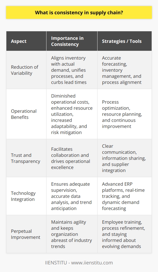 Consistency in supply chain management fundamentally signifies the establishment of a reliable and predictable operational framework across the entirety of the supply chain, encompassing areas such as product procurement, production planning, and logistics. It critically shapes a company's ability to optimally deliver goods and services without interruption, thus bolstering efficiency and responding adeptly to customer requirements.A key principle of consistency is the reduction of variability and uncertainty within the supply chain. Organizations can enhance their consistency by aligning inventory quantities with actual demand, unifying operational processes across various units and stakeholders, and employing accurate and proactive forecasting techniques. Streamlining these areas helps in curbing the lead times and in cushioning the impacts of supply-demand mismatches, elevating the supply chain’s predictability and stability, and subsequently lifting customer satisfaction rates.The pursuit of consistency reaps numerous operational benefits, among which are diminished operational costs due to process optimization, enhanced utilization of resources, a boost in the supply chain's adaptability quotient, and a fortified mitigation framework for potential risks. Together, these elements prop up profit margins, give room for sustainable business practices, and solidify a company's competitive standing in the market.Establishing consistency in the supply chain also engenders increased trust and clarity of operations among customers, suppliers, and internal stakeholders. Such transparency is a catalyst for collaborative initiatives and synergies that cumulatively drive towards the pinnacle of operational excellence.Companies keen on embedding consistency into their supply chain mechanisms should embark upon the formulation and implementation of targeted strategies. The integration of sophisticated tools and systems, such as advanced ERP platforms, real-time tracking applications, and dynamic demand forecasting models, ensures adequate supervision, accurate data analysis, and trend anticipation essential for informed decision-making.Moreover, a commitment to perpetual improvement through employee training and process refinement maintains an organization's agility, keeping it abreast of, if not ahead of, evolving industry trends and demands.In summation, consistency is not merely a desirable attribute but a strategic necessity for supply chain management. It is a critical driver that secures operational efficiency, mitigates risks, and nurtures robust relationships with all entities involved. By ardently addressing variability, enhancing communication lines, and ingraining tailored consistency strategies into their modus operandi, businesses are well-positioned to conquer the challenges of volatile markets and to carve out a pathway to enduring prosperity.