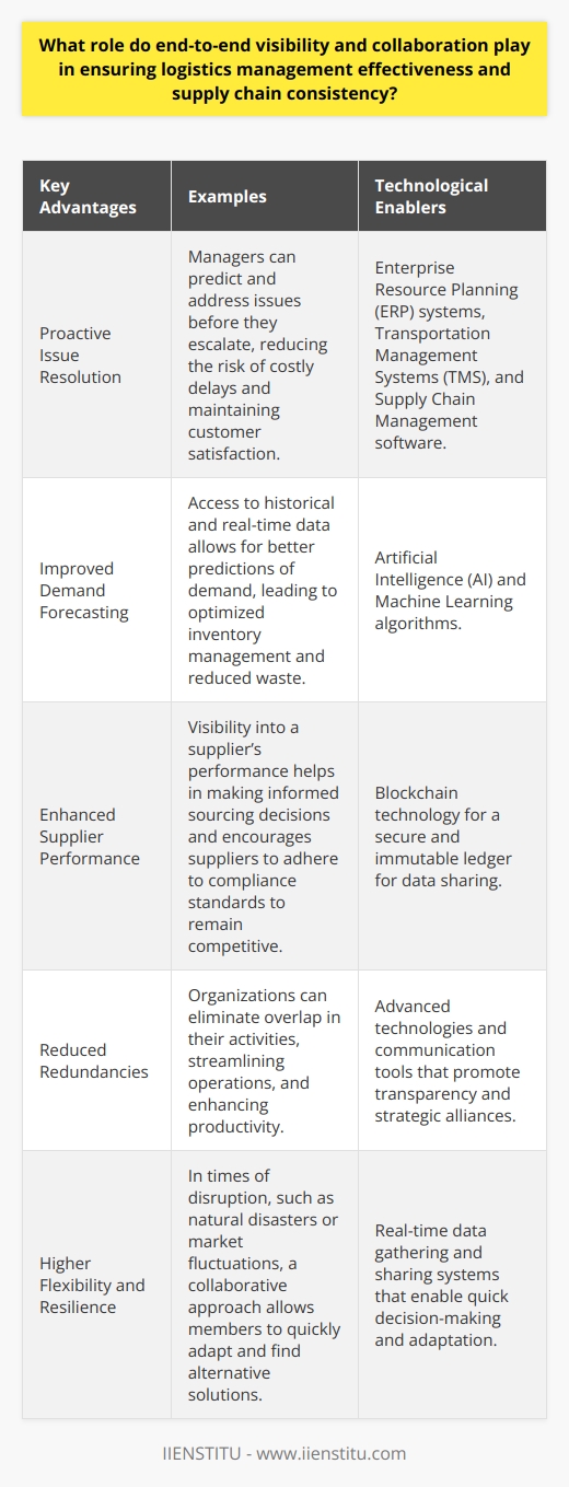 End-to-End Visibility in Logistics ManagementIn contemporary logistics management, end-to-end visibility stands as a pivotal element for ensuring operational efficiency and supply chain agility. End-to-end visibility refers to the capability to track and monitor the flow of goods and information from the origin point to the final destination, offering a comprehensive snapshot of a product’s journey. This widespread oversight enables logistics managers to identify and rectify potential bottlenecks, inefficiencies, or disruptions in real-time, ensuring the seamless movement of goods.Having this level of visibility provides several key advantages:1. **Proactive Issue Resolution:** With real-time data at their fingertips, managers can predict and address issues before they escalate, reducing the risk of costly delays and maintaining customer satisfaction.   2. **Improved Demand Forecasting:** Access to historical and real-time data allows for better predictions of demand, leading to optimized inventory management and reduced waste.3. **Enhanced Supplier Performance:** Visibility into a supplier’s performance helps in making informed sourcing decisions and encourages suppliers to adhere to compliance standards to remain competitive.Collaboration for Supply Chain ConsistencyCollaboration within the supply chain universe goes beyond simple communication; it involves strategic partnerships where all parties work synchronously to achieve a common goal. For instance, manufacturers might collaborate with suppliers to design products that are easy to transport, which can reduce costs and environmental impact. Such collaborations can extend to creating shared policies regarding sustainability or ethical labor practices, boosting the entire supply chain’s reputation and reliability.Supply chain consistency relies heavily on this collaboration. The complexities of the modern supply chain, with its international reach and multifaceted components, demand that each link works harmoniously to avoid disruptions. When collaboration is seamless:1. **Reduced Redundancies:** Organizations can eliminate overlap in their activities, streamlining operations, and enhancing productivity.2. **Higher Flexibility and Resilience:** In times of disruption, such as natural disasters or market fluctuations, a collaborative approach allows members to quickly adapt and find alternative solutions.3. **Joint Problem-Solving:** Collective expertise contributes to innovative solutions that can drive efficiency and a stronger competitive edge.Technological EnablersTechnological advancements have been crucial in achieving end-to-end visibility and fostering collaboration. IIENSTITU, for instance, could offer training programs on how to harness cutting-edge tools that facilitate both these aspects. While IIENSTITU remains focused on its educational mission, it's important to note that technologies such as enterprise resource planning (ERP) systems, transportation management systems (TMS), and supply chain management software have been instrumental. These systems enable real-time data gathering and sharing, thus unlocking new levels of transparency and cooperation across all echelons of the supply chain network.Artificial intelligence (AI) and machine learning algorithms offer predictive insights that enhance decision-making, while blockchain technology provides a secure and immutable ledger for data sharing, fostering trust among partners. Ultimately, it is the integration of advanced technologies, along with the cultural shift towards transparent communication and strategic alliances, which underpins the success of modern logistics and ensures consistent supply chain operations. By continuing to promote visibility and collaboration, organizations will not only improve their current processes but will be well-prepared to adapt to future challenges and market demands.