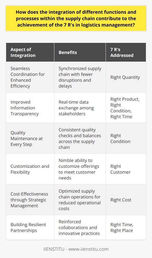 Integration in Supply Chain and the 7 R's of Logistics ManagementIntegrating various functions and processes within a supply chain is decisive for achieving efficiency and responsive logistics operations that are capable of meeting the 7 R’s – the fundamental principles of logistics management. These principles include providing the right product in the right quantity to the right customer at the right time, place, and cost, and in the right condition. The harmonization of activities from procurement to product delivery ensures that these objectives are met promptly and accurately.**Seamless Coordination for Enhanced Efficiency**Supply chain integration includes the amalgamation of both internal processes within a company and external interactions with suppliers, manufacturers, distributors, and retailers. A unified approach to managing these relationships and workflows leads to a more synchronized supply chain with fewer disruptions and delays. For example, integrating procurement and inventory management processes facilitates precise stock control that aligns with production schedules and customer demand, addressing the right quantity seamlessly.**Improved Information Transparency**The strategic sharing of information is vital to supply chain success. An integrated supply chain utilizes advanced information systems that enable real-time data exchange among stakeholders. With immediate access to updates pertaining to orders, inventory levels, and shipment tracking, stakeholders can ensure the right products are delivered in the right condition and at the right time, enhancing overall supply chain responsiveness.**Quality Maintenance at Every Step**Upholding the integrity of products throughout the supply chain necessitates a keen focus on quality assurance. Integrated processes allow for stringent control measures that ensure products remain in the right condition. This applies not only during production but throughout handling, warehousing, and transportation. Integration aids in applying consistent quality checks and balances, which contributes significantly to maintaining product standards and customer satisfaction.**Customization and Flexibility**As the markets evolve, tailored customer experiences have become increasingly important. Integrating various functions within the supply chain allows businesses to be nimble and to customize offerings to meet specific customer needs. For instance, integrating logistics with customer service can provide insights that enable the personalization of distribution networks, thereby targeting the right customer effectively.**Cost-Effectiveness through Strategic Management**Effective integration also impacts the financial aspect – the right cost. By aligning supply chain operations, from sourcing to delivery, organizations can benefit from combined shipments, optimized routing, and reduced waste, all contributing to decreased operational costs. When processes are united, managers can optimize the entire supply chain for cost-efficiency without sacrificing quality or customer service standards.**Building Resilient Partnerships**A comprehensive collaborative strategy enforced through integration reinforces partnerships across the supply chain. These collaborations contribute to mutual understanding, trust, and a willingness to invest in shared goals, including cutting-edge logistics solutions that benefit all parties involved. Such partnerships often lead to innovative practices that further the commitment to achieving the right time and place goals.In essence, integration across the supply chain is not merely a process improvement initiative; it is a strategic imperative that addresses the multiple facets of the 7 R's of logistics management. By fostering close coordination, enabling prompt and accurate information flow, maintaining quality control, providing flexibility, achieving cost savings, and cultivating collaborative partnerships, integration ensures that the dynamics of the modern supply chain are aligned with stellar logistics performance. Through such integration efforts, companies can greatly enhance their overall competitiveness and meet the ever-growing demands of their customers in a complex global marketplace.