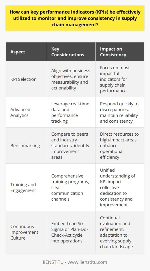 In the realm of supply chain management, Key Performance Indicators (KPIs) serve as the navigational beacons that guide organizations toward operational excellence and competitive advantage. To gain the most out of KPIs, it's imperative to integrate them thoughtfully into the supply chain infrastructure, ensuring that each indicator is a clear reflection of strategic goals and operational efficiencies.The Art of KPI SelectionChoosing the right KPIs requires a deep understanding of both the business's objectives and the intricacies of the supply chain itself. It's about quality over quantity; a few well-chosen KPIs can be far more impactful than an unwieldy number that obscures focus. Effective KPIs must be both measurable and actionable, providing a clear direction for continuous improvement.Consistency Through Advanced AnalyticsThe potency of KPIs in bolstering supply chain consistency lies in the ability to leverage technological advancements to track performance metrics in real time. A state-of-the-art analytics platform can parse through vast amounts of data to highlight discrepancies and successes alike. The real-time analysis ensures swift action can be taken to correct course, safeguarding the consistency and reliability of the supply chain.Benchmarking as a Continuous Improvement ToolBenchmarking against peers and industry standards is a strategic approach that enables a company to gauge its performance and outline pathways to elevate its supply chain operations. By understanding where it excels or lags behind others, a business can direct its resources and initiatives toward areas that promise the highest impact on consistency and efficiency.Enriching Engagement Through TrainingFor KPIs to truly resonate across the organization, all team members must appreciate their relevance and impact. Comprehensive training programs and clear communication channels ensure that every stakeholder, from the warehouse floor to the executive boardroom, understands how their actions influence KPI outcomes. This collective awareness fosters a culture dedicated to consistency and continual improvement.Instituting a Culture of Continuous ImprovementAdopting a philosophy of perpetual enhancement requires embedding frameworks such as Lean Six Sigma or the Plan-Do-Check-Act cycle into the core of supply chain operations. These structures anchor the KPIs in a cycle of constant evaluation and refinement, with a perpetual pivot towards optimization—a crucial step for adapting to the ever-evolving supply chain landscape.To conclude, the harmony of well-chosen and meticulously monitored KPIs is vital to the pursuit of unwavering consistency in supply chain management. An organization that skillfully applies these metrics, with a relentless pursuit of excellence and agility, stands poised to crest the waves of an unpredictable business sea—ensuring smooth sailing through both calm and turbulent waters.