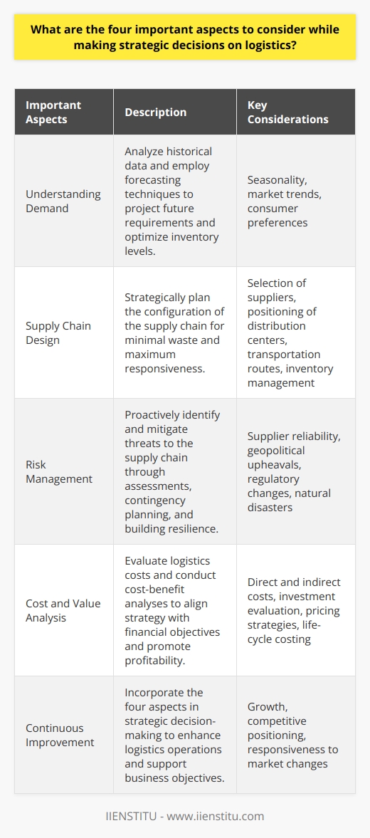 Strategic decisions in logistics are pivotal to the success and sustainability of a business. Here are the four essential aspects to consider for making informed and effective logistics decisions:1. Understanding Demand:Grasping the demand dynamics for products or services is foundational to logistics planning. This involves meticulous analysis of historical data to identify patterns and trends, and the employment of sophisticated forecasting methodologies to project future requirements. Additionally, discerning the underlying factors such as seasonality, market trends, and consumer preferences that drive fluctuations in demand is critical. A deep understanding of demand informs the optimization of inventory levels and the alignment of logistical resources to meet market needs efficiently.2. Supply Chain Design:The configuration of the supply chain is a decisive factor in shaping logistical performance. Designing a supply chain involves strategic decisions regarding the selection of suppliers, the positioning of distribution centers, the determination of transportation routes, and the management of inventory. Optimal supply chain design should aim for minimal waste and maximum responsiveness, ensuring that products are delivered on time while maintaining high-quality standards. Furthermore, the design must be adaptive to scale operations up or down based on the demand cycles and shifts in the market.3. Risk Management:Effective logistics planning involves proactive risk management by scanning for threats that could disrupt the supply chain. These risks could stem from supplier reliability issues, geopolitical upheavals, regulatory changes, or natural disasters. A proactive approach includes the development of risk assessments, contingency planning, and building resilience into the supply chain. Companies often create strategic partnerships and diversify their supplier base to mitigate risks. Regular reviews and updates to risk management strategies are essential to adapt to the ever-evolving business landscape.4. Cost and Value Analysis:Financial acumen is crucial when making strategic decisions in logistics. Performing a thorough cost and value analysis ensures that the logistics strategy aligns with the financial objectives of the organization. This involves understanding direct and indirect costs associated with logistics operations, conducting cost-benefit analyses on investments, and implementing pricing strategies that reflect the value provided to customers. Life-cycle costing also allows companies to evaluate the long-term financial implications of logistical choices. Balancing cost efficiency with value creation is vital for achieving competitive advantage and promoting long-term profitability.Incorporating these four aspects—understanding demand, meticulous supply chain design, vigilant risk management, and insightful cost and value analysis—into the strategic decision-making process enhances logistics operations, provides a robust framework to respond to market changes, and supports overall business objectives. Continuous improvement in these areas ensures that logistical decisions contribute positively to growth and competitive positioning.