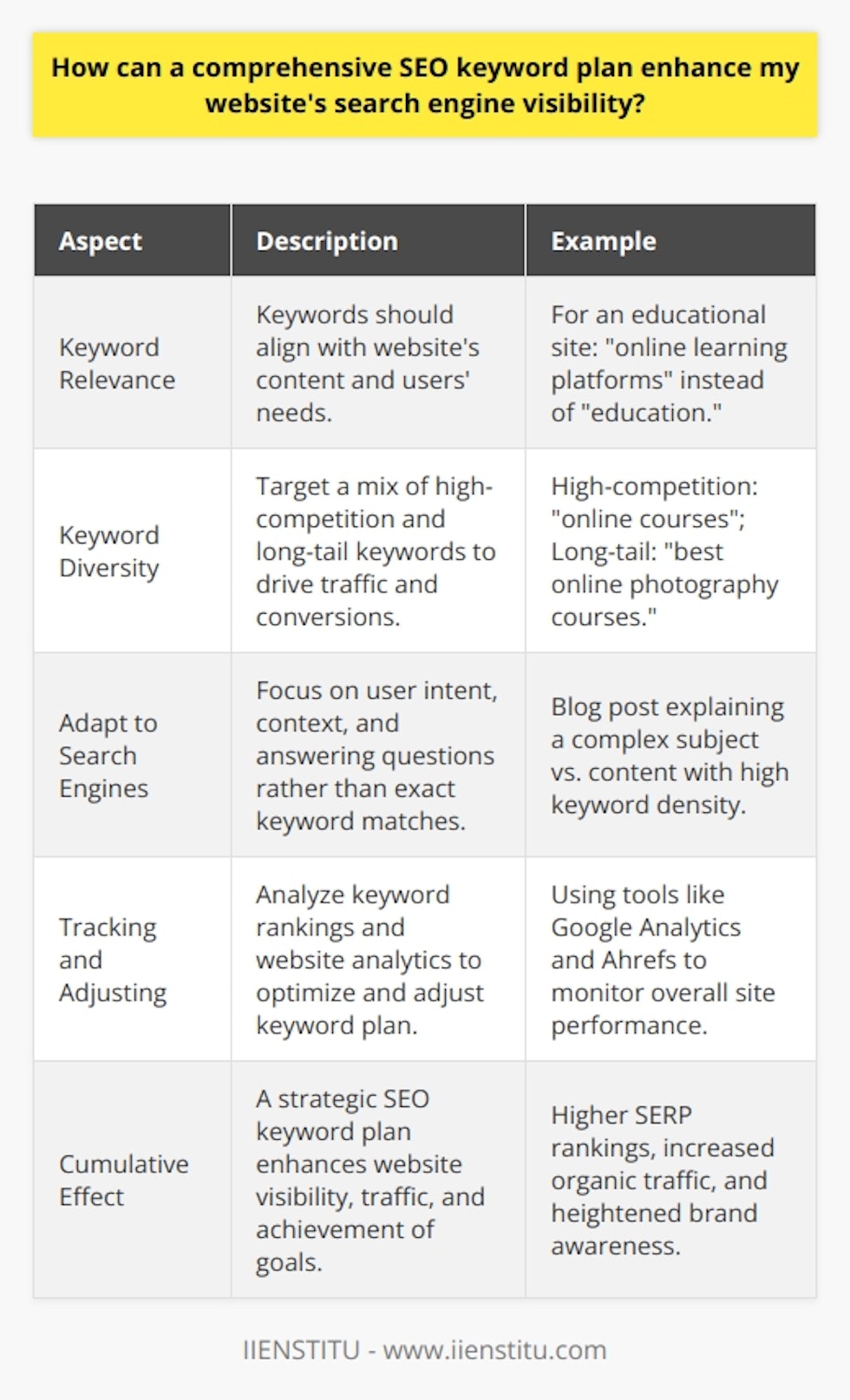 A comprehensive SEO keyword plan is crucial in optimizing a website for search engines and enhancing its visibility. Effective use of keywords enables websites to rank better for relevant searches, directly influencing web traffic and online success.**Why Create a Comprehensive SEO Keyword Plan?**Search engines use complex algorithms to determine the relevance and authority of web pages. Keywords are the linchpins of this system, acting as indicators for search engine crawlers. A well-researched keyword plan helps ensure that content is discoverable and valuable to the target audience, thus improving the website's search engine rankings.**The Importance of Keyword Relevance**Keywords must be chosen not only for their search volume but also their relevance to the website's content and the users' needs. A site dedicated to educational content, for instance, should focus on keywords that align with educational queries and the institution’s priorities, such as online learning platforms, rather than generic terms like education.**The Need for Keyword Diversity**To compete effectively, a website should target a mix of high-competition keywords and niche-specific long-tail keywords. While high-competition keywords can drive significant traffic, long-tail keywords often convert better as they align closely with specific user queries.**Adapting to Search Engines’ Evolution**Search engines are increasingly prioritizing user intent and context over exact keyword matches. Creating content that answers the users’ questions and providing context around keywords is becoming ever more important. For example, a blog post that thoroughly explains a complex subject while organically integrating keywords and synonymous phrases would perform better than content that focuses solely on keyword density.**Tracking and Adjusting Keywords**Even the best keyword plan requires monitoring and adjusting. Regular analysis of page performance can reveal insights into which keywords are bringing traffic and engaging users. Using tools that track keyword rankings and website analytics provides valuable feedback for continual optimization.**Conclusion: The Cumulative Effect of a Strategic SEO Keyword Plan**An all-inclusive SEO keyword plan that incorporates understanding of user intent, thorough research, smart content placement, and adaptation to search engine evolutions can profoundly impact a website's visibility. It improves the likelihood of high SERP rankings, leading to increased organic traffic, heightened brand awareness, and, ultimately, the achievement of a website's goals. Implement such strategies with consideration and regular refinement for the best results.