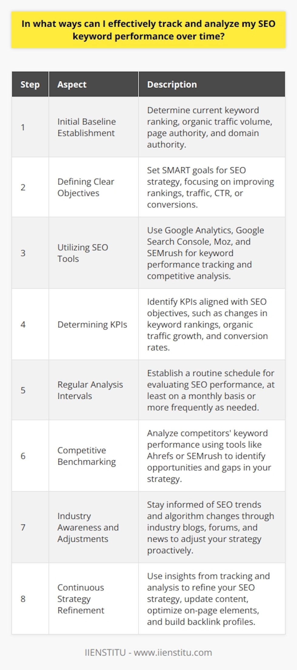 Tracking and analyzing SEO keyword performance is an ongoing process that requires a blend of strategic planning, systematic monitoring, and adaptability to ever-changing search engine landscapes. Here's a step-by-step approach to ensure you're effectively keeping tabs on your SEO keyword performance:1. Initial Baseline Establishment:   Begin by benchmarking your current SEO performance. Determine where your keywords currently rank, the volume of organic traffic they bring, and other metrics such as page authority and domain authority. This initial data will function as a point of reference for all future performance evaluations.2. Defining Clear Objectives:   Set specific, measurable, achievable, relevant, and time-bound (SMART) goals for your SEO strategy. Decide what you want to achieve with your keywords—are you looking to improve rankings, boost traffic, increase the click-through rate (CTR), or drive conversions? These goals will guide your SEO efforts and help focus your analytics.3. Utilizing SEO Tools:   Google Analytics, with integration of Google Search Console, is a powerful combination for tracking keyword performance. These tools allow you to track not only rankings but also page impressions, CTR, and user behavior on your site. SEO platforms such as Moz or SEMrush also offer rank tracking and competitive analysis, which are invaluable for collecting and analyzing SEO data.4. Determining KPIs:   Identify KPIs that align with your SEO objectives. Common KPIs to track over time might include changes in keyword rankings, growth in organic traffic, the quality of traffic (time on site, pages per session, bounce rate), backlink quantity and quality, and conversion rates deriving from organic search traffic.5. Regular Analysis Intervals:   Establishing a routine schedule for evaluating your SEO performance is crucial. Monthly assessments work well for most; however, depending on the volatility of your industry's online competition, you might opt for more frequent reviews. This periodic analysis helps in discerning the efficacy of your SEO efforts and in making data-driven decisions.6. Competitive Benchmarking:   By analyzing your competitors' keyword performance, you gain insights into their tactics and can identify potential keyword opportunities and gaps in your own strategy. Tools like Ahrefs or SEMrush can provide valuable data on competitors’ keyword rankings and SEO performance.7. Industry Awareness and Adjustments:   SEO is dynamic—search engine algorithms constantly change, user behavior shifts, and new trends emerge. Staying informed through industry blogs, forums, and news can give you an edge and allow you to adjust your strategy proactively.8. Continuous Strategy Refinement:   Use the insights gained from your tracking and analysis to continually refine your SEO strategy. Don’t be afraid to innovate and experiment with different tactics, whether it’s updating content, optimizing on-page elements, or building your backlink profile.By methodically tracking, analyzing, and tweaking your SEO performance against well-defined objectives and KPIs, you ensure that your keyword strategy doesn't just grow in ranking but also contributes towards your broader business objectives. Remember, this is a cyclical process—what you learn from today’s analysis informs tomorrow’s strategy.