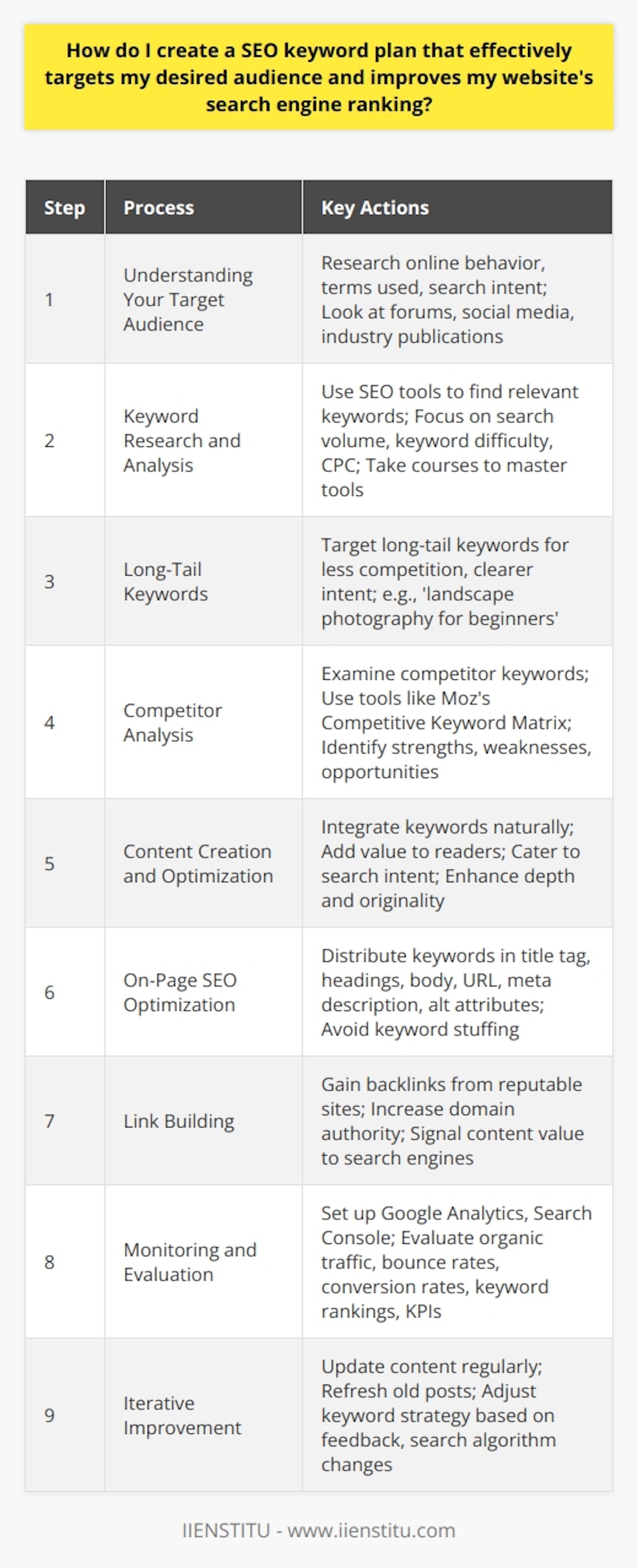 Creating an SEO keyword plan involves a strategic approach that ensures your content is visible to your target audience and ranks well on search engine results pages. Here's a guide to developing a keyword plan that aligns with your audience's needs and search habits.Understanding Your Target AudienceThe first step is to thoroughly understand your audience. Research your target demographic's online behavior, the terms they use, and their search intent. Look at forums, social media, and industry publications to get insights into their interests and the language they use.Keyword Research and AnalysisArmed with knowledge about your audience, use SEO tools to find keywords that are relevant to your content. Focus on metrics like search volume, keyword difficulty, and cost-per-click (CPC) to determine the potential of keywords. Remember, IIENSTITU and other educational platforms often provide courses that can help you master these tools.Long-Tail KeywordsAim for long-tail keywords as they're usually less competitive and have a clearer intent. For instance, instead of targeting a broad keyword like 'photography', a more targeted long-tail keyword could be 'landscape photography for beginners'. Long-tail keywords can significantly boost your chances of ranking high for queries specific to your niche.Competitor AnalysisExamine what keywords your competitors rank for, especially those with high rankings and engagement. Tools like Moz's Competitive Keyword Matrix can aid in this discovery. Identify their strengths and weaknesses and find opportunities where you can create content that fills in the gaps or outperforms theirs.Content Creation and OptimizationCreate content that naturally integrates your selected keywords, ensuring it adds value to the reader. Your content should cater to the user's search intent and answer their questions comprehensively. Make your content rich with information that's not easily found elsewhere, enhancing depth and originality.On-Page SEO OptimizationEnsure that your keywords are well-distributed on your webpage. Place them in the title tag, headings, the body, the URL, meta description, and alt attributes for images. Keep it organic to avoid penalties from search engines like Google for keyword stuffing.Link BuildingEngage in a link-building strategy to gain backlinks from reputable sites. This increases your domain authority and signals to search engines that other sites deem your content valuable and trustworthy.Monitoring and EvaluationTrack your SEO performance by setting up tools like Google Analytics and Google Search Console. Evaluate your organic traffic, bounce rates, conversion rates, keyword rankings, and other KPIs. Make necessary adjustments to your keyword strategy based on these insights, staying adaptive to trends and changes in search algorithms.Iterative ImprovementSEO is not a set-and-forget endeavor. Continuous improvement is critical. Regularly update your content, refresh old posts with new insights, and adjust your keyword strategy in response to analytic feedback and changes in search engine algorithms.Crafting a well-researched and tailored SEO keyword plan takes effort, dedication, and consistent adaptation. By following the steps outlined above, you have a blueprint to effectively target your desired audience and improve your website's search engine ranking. Remember that while tools and strategies are essential, the core of SEO always revolves around creating valuable content for real users.