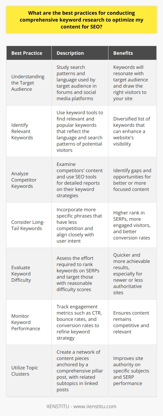 Conducting comprehensive keyword research is a fundamental aspect of optimizing content for Search Engine Optimization (SEO). When executed correctly, it enhances a website's visibility and draws the right audience to your site. Here are the best practices to fine-tune this process:**Understanding the Target Audience**Begin by forming a deep understanding of your target audience. Look into their search patterns, queries, and common terms they use online. Forums, social media discussions, and surveys can provide valuable insight into audience language and behavior. By grasping what your audience seeks, you can tailor your keywords to resonate with them. **Identify Relevant Keywords**Knowing the target audience, start identifying keywords that resonate with their search intent. Keywords must reflect the language and search patterns of potential visitors. Employ tools that offer insights into keyword popularity and relevance. While Google's Keyword Planner is a common place to start, also look into other platforms that may offer unique keyword suggestions to diversify your list.**Analyze Competitor Keywords**Competitor analysis is an invaluable practice in keyword research. Look at the content of competitors who rank well and discern what keywords they are targeting. Tools specifically designed for SEO competition analysis can provide detailed reports on competitors' keyword strategies, enabling you to see gaps you could fill or opportunities for targeting similar keywords with better or more focused content.**Consider Long-Tail Keywords**Long-tail keywords, which are more specific phrases, can be golden tickets to achieving a higher rank due to less competition. They can be highly effective as they match more closely with user intent, resulting in more engaged visitors and potentially better conversion rates. Incorporating these into your content can also address niche market segments that broader keywords may miss.**Evaluate Keyword Difficulty**It's crucial to evaluate the difficulty of ranking for certain keywords. Keyword difficulty measures the effort required to rank on search engine results pages (SERPs). High difficulty suggests that many established sites are competing for the same keywords. Therefore, targeting keywords with a reasonable difficulty score can yield quicker and more achievable results, especially for newer or less authoritative sites.**Monitor Keyword Performance**Once your content goes live with the chosen keywords, your job isn't finished. Regular monitoring of your keyword performance is necessary to understand their impact. Use analytics to track engagement metrics like click-through rates (CTR), bounce rates, and conversion rates. Monitoring allows you to pivot and refine your keyword strategy continually, ensuring your content remains competitive and relevant.**Utilize Topic Clusters**Instead of just relying on individual keywords, consider creating topic clusters. Develop a series of content pieces anchored by a comprehensive pillar post, with related but distinct subtopics in linked posts. This network approach can bolster site authority on specific subjects and improve SERP performance.In summary, conducting keyword research is an ongoing process, which involves understanding the target audience's language and search habits, identifying relevant keywords, examining competitors, leveraging long-tail keywords, evaluating ranking difficulty, and consistently monitoring and adapting your keyword use. By effectively applying these best practices, you can fortify the SEO of your content and ensure a more robust digital presence.
